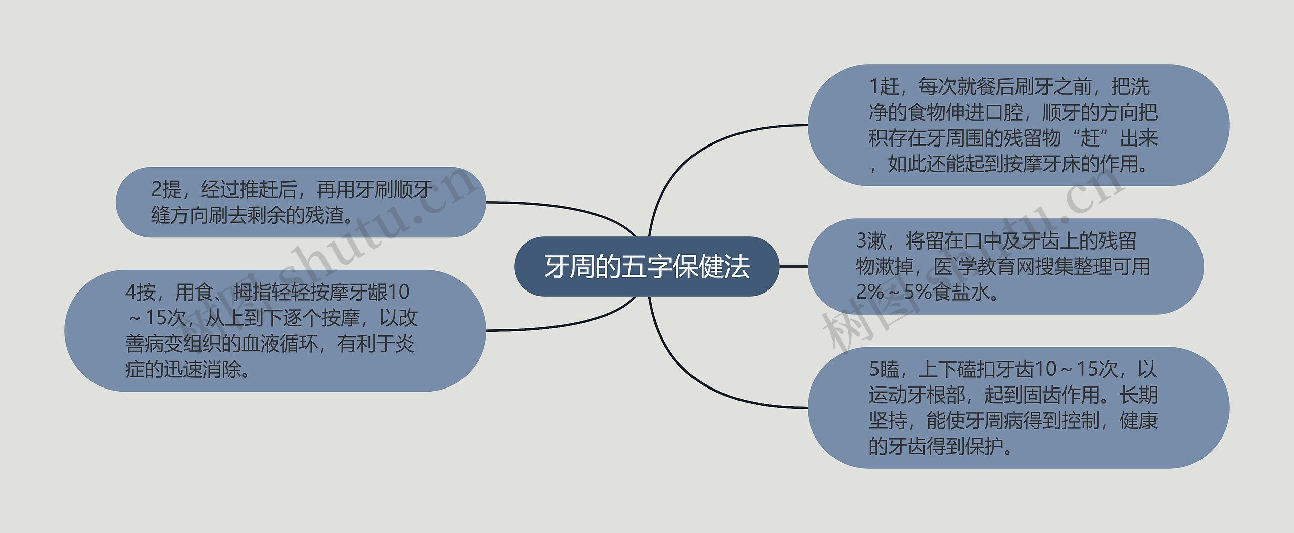 牙周的五字保健法思维导图