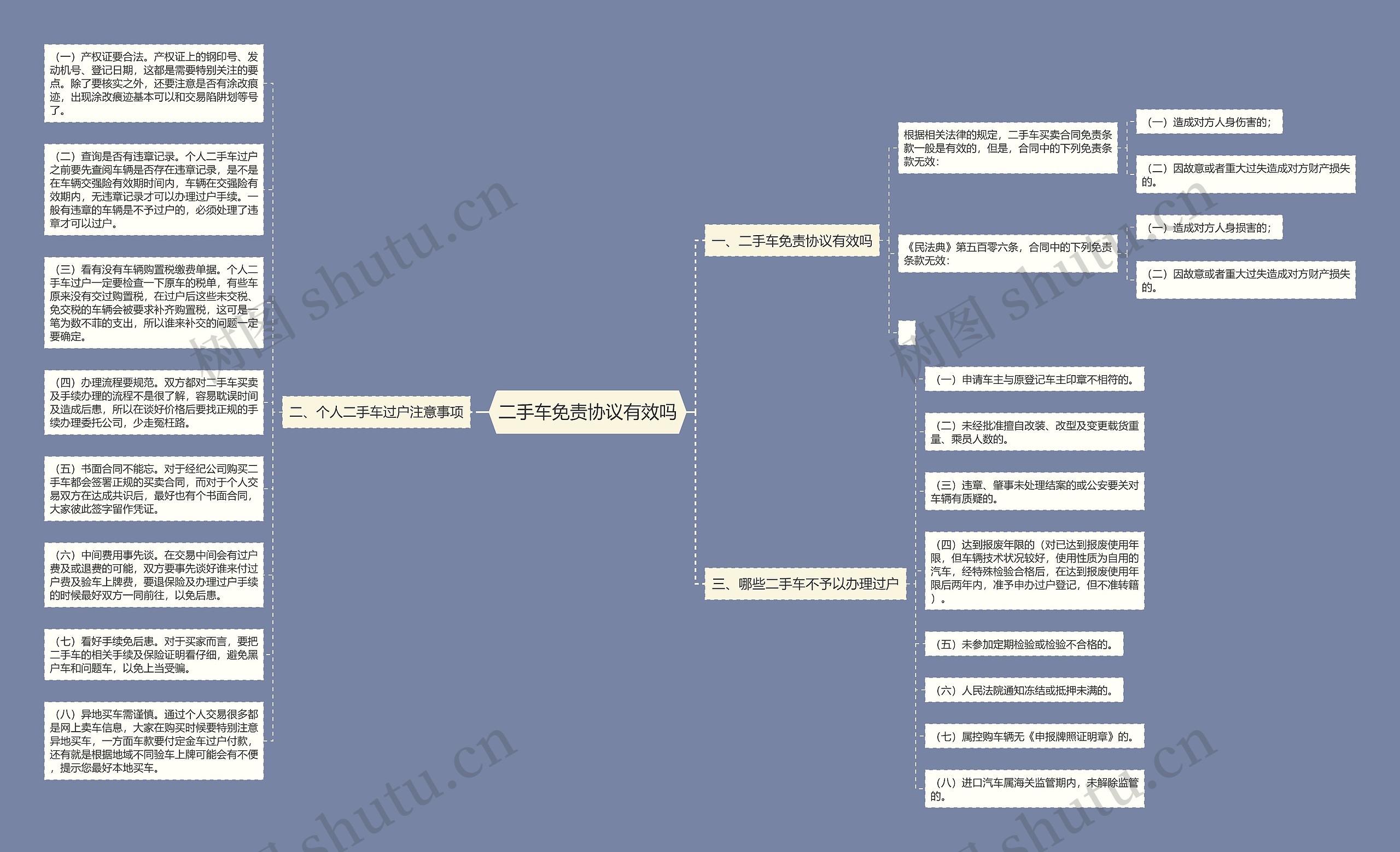 二手车免责协议有效吗思维导图