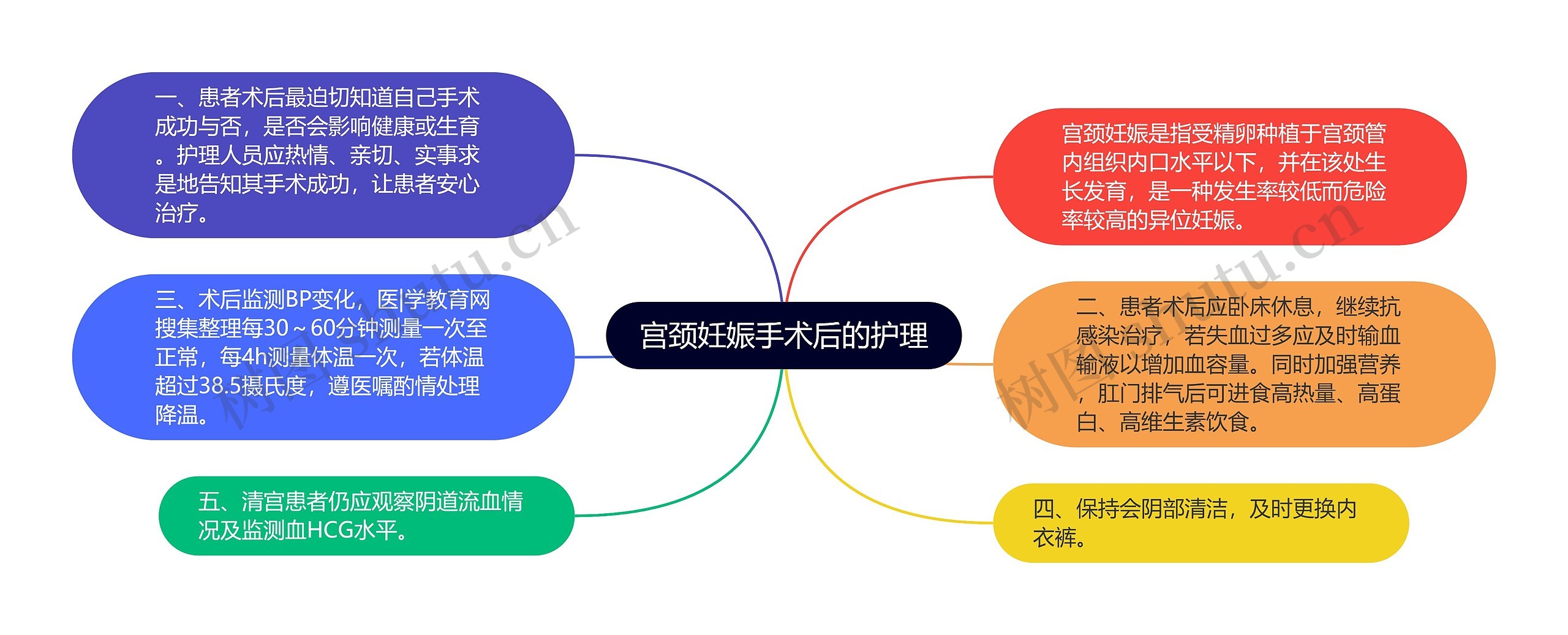 宫颈妊娠手术后的护理思维导图