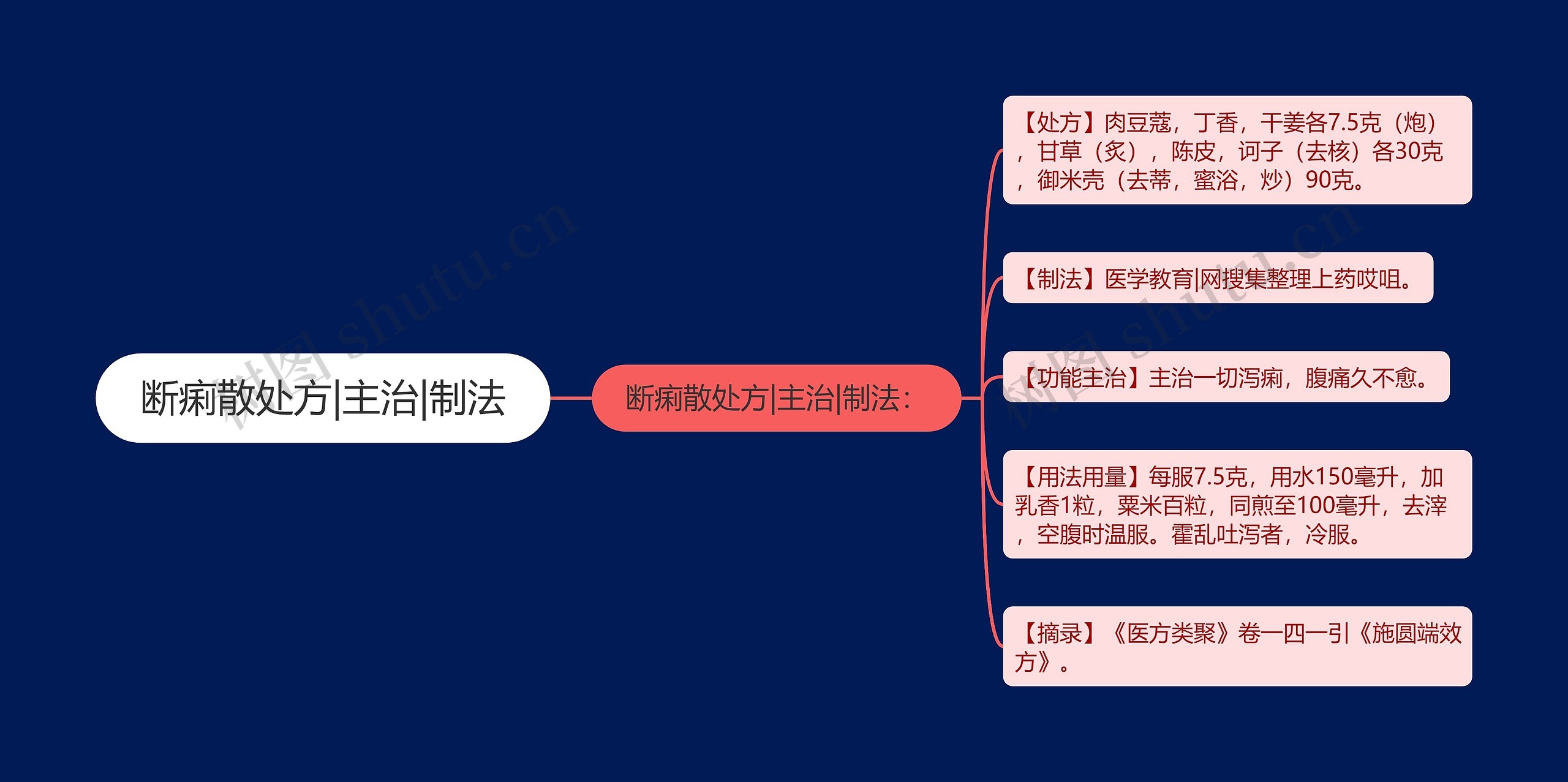 断痢散处方|主治|制法思维导图