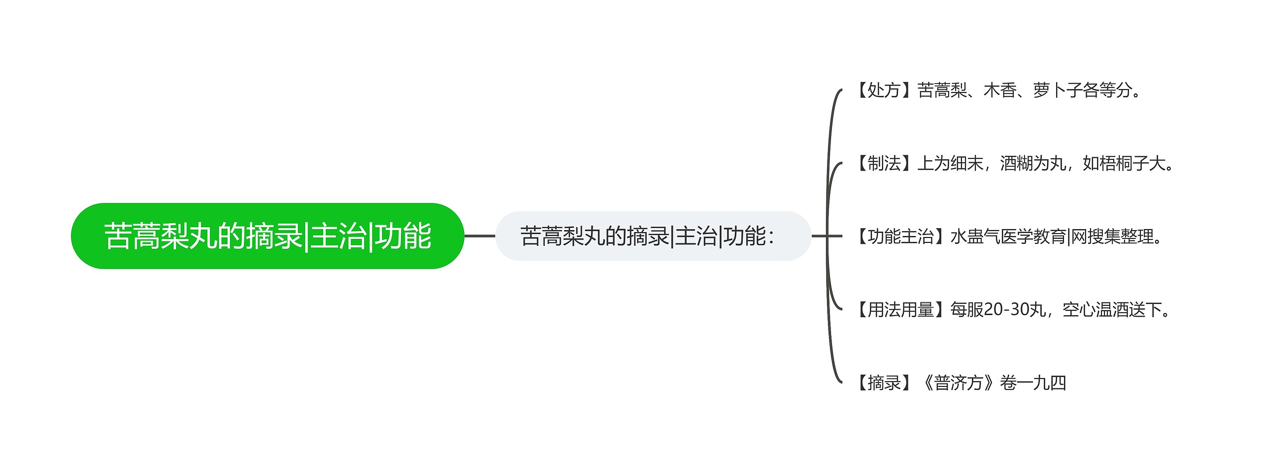 苦蒿梨丸的摘录|主治|功能