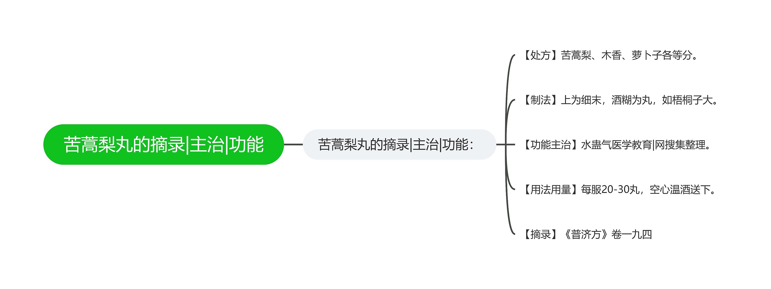 苦蒿梨丸的摘录|主治|功能思维导图