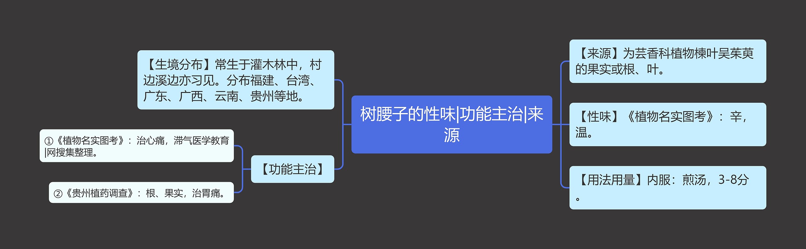 树腰子的性味|功能主治|来源思维导图