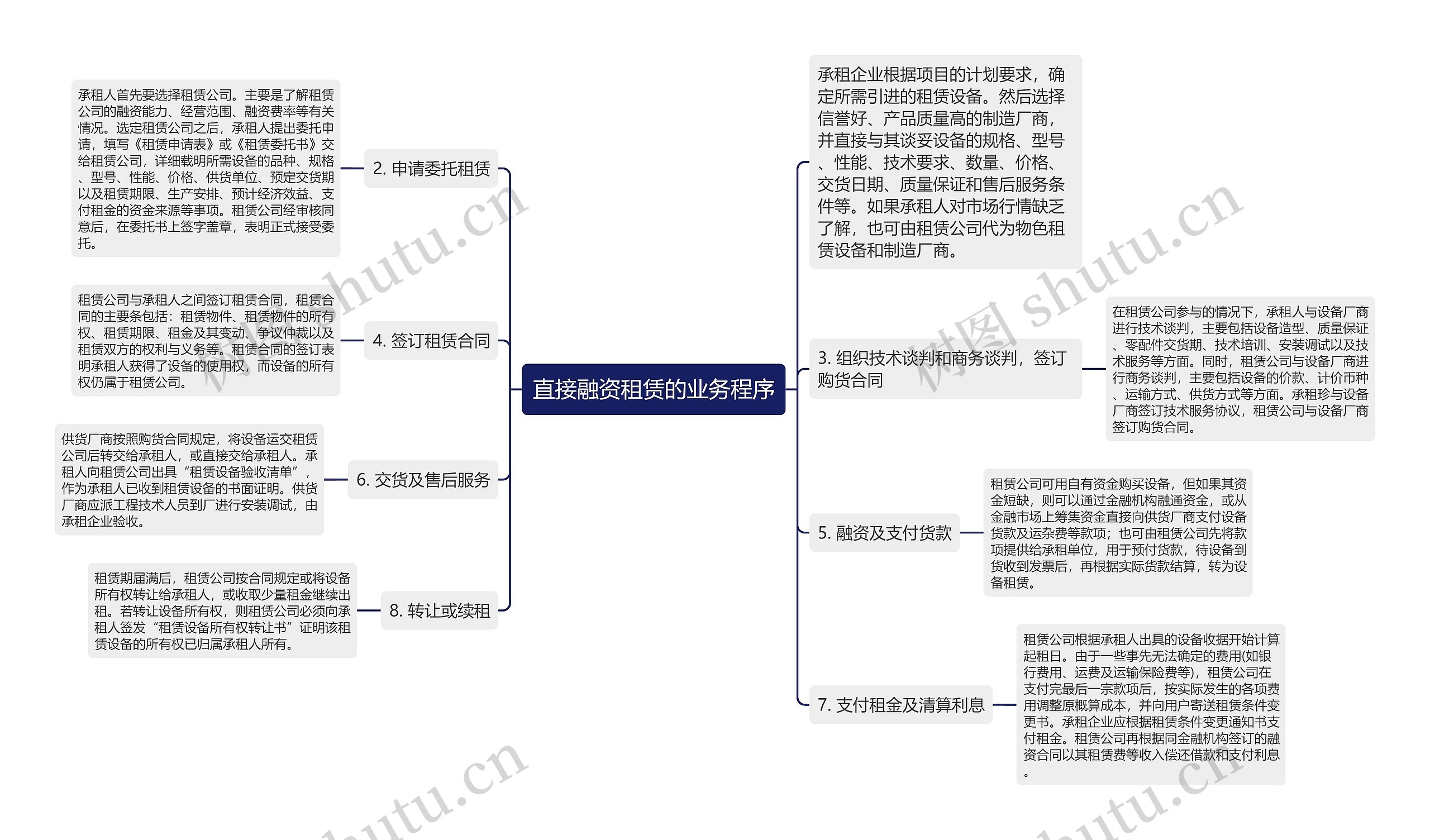 直接融资租赁的业务程序