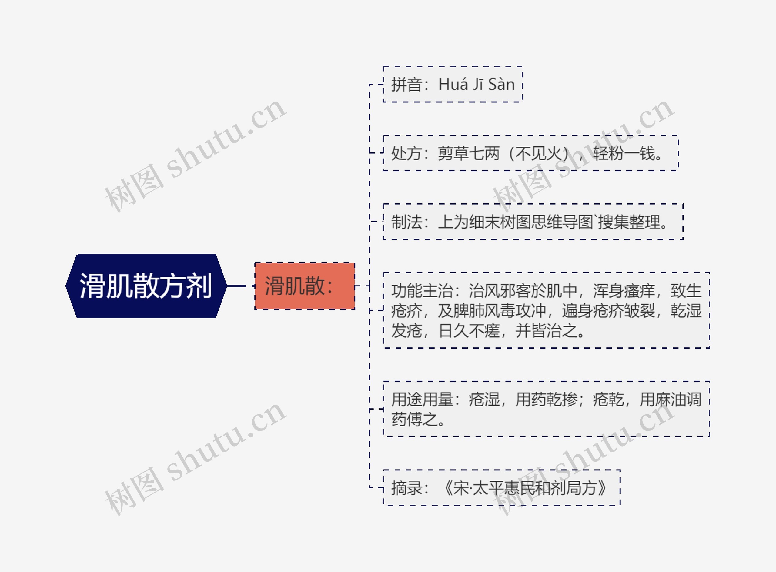 滑肌散方剂思维导图