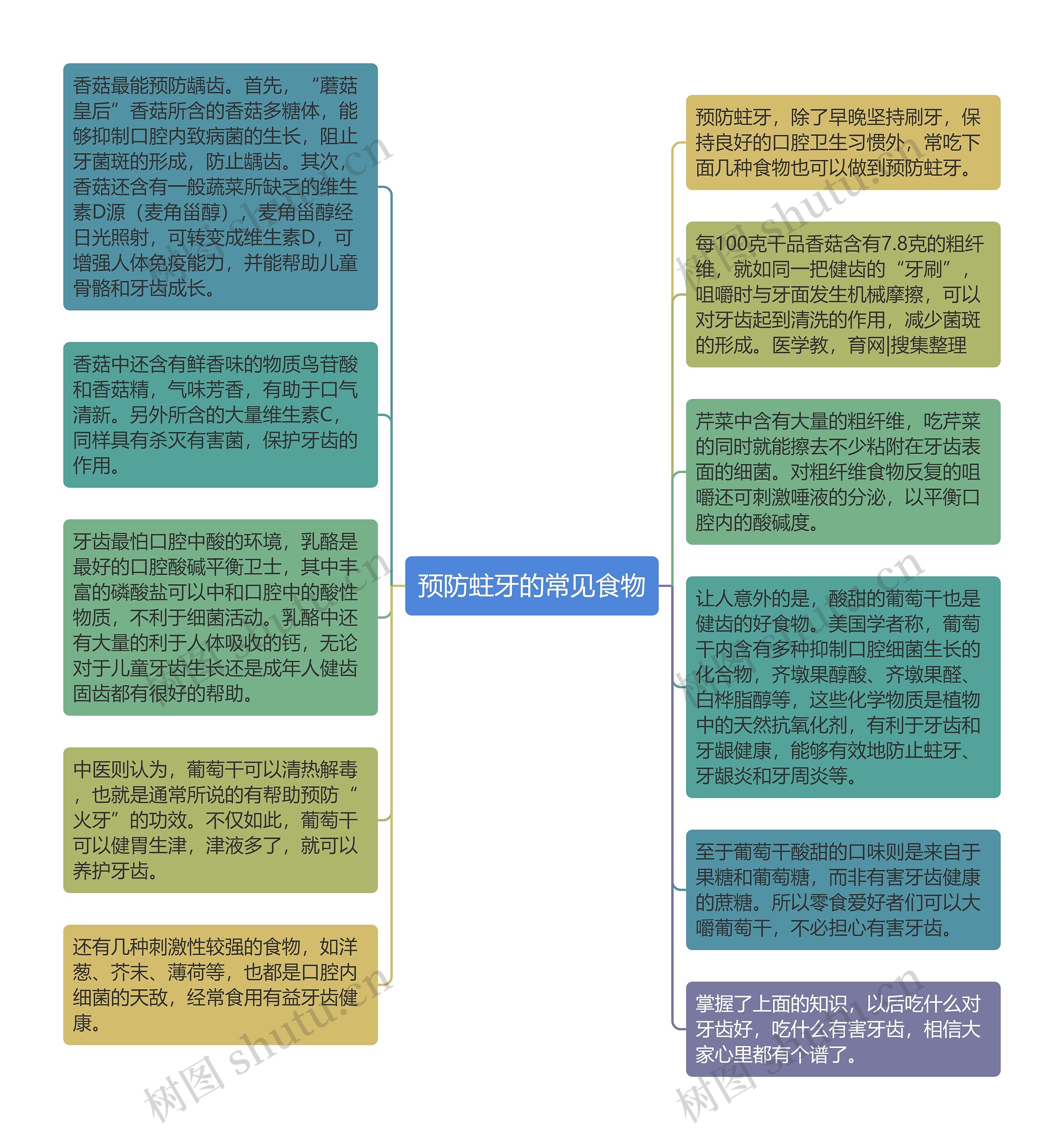 预防蛀牙的常见食物思维导图