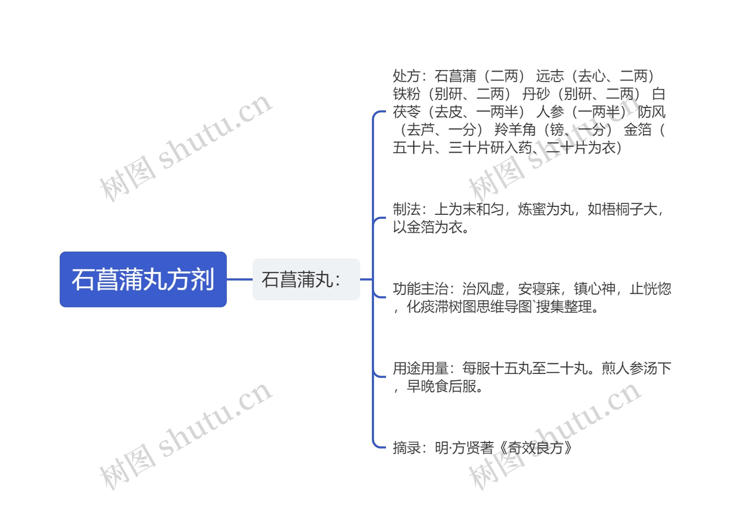 石菖蒲丸方剂