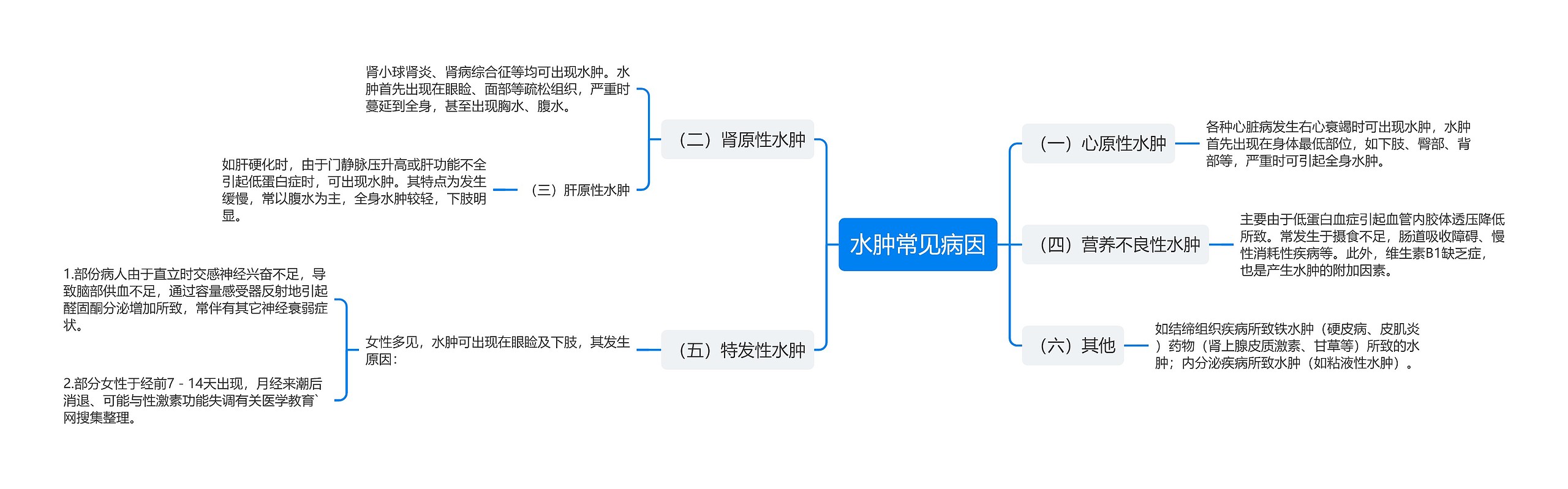 水肿常见病因