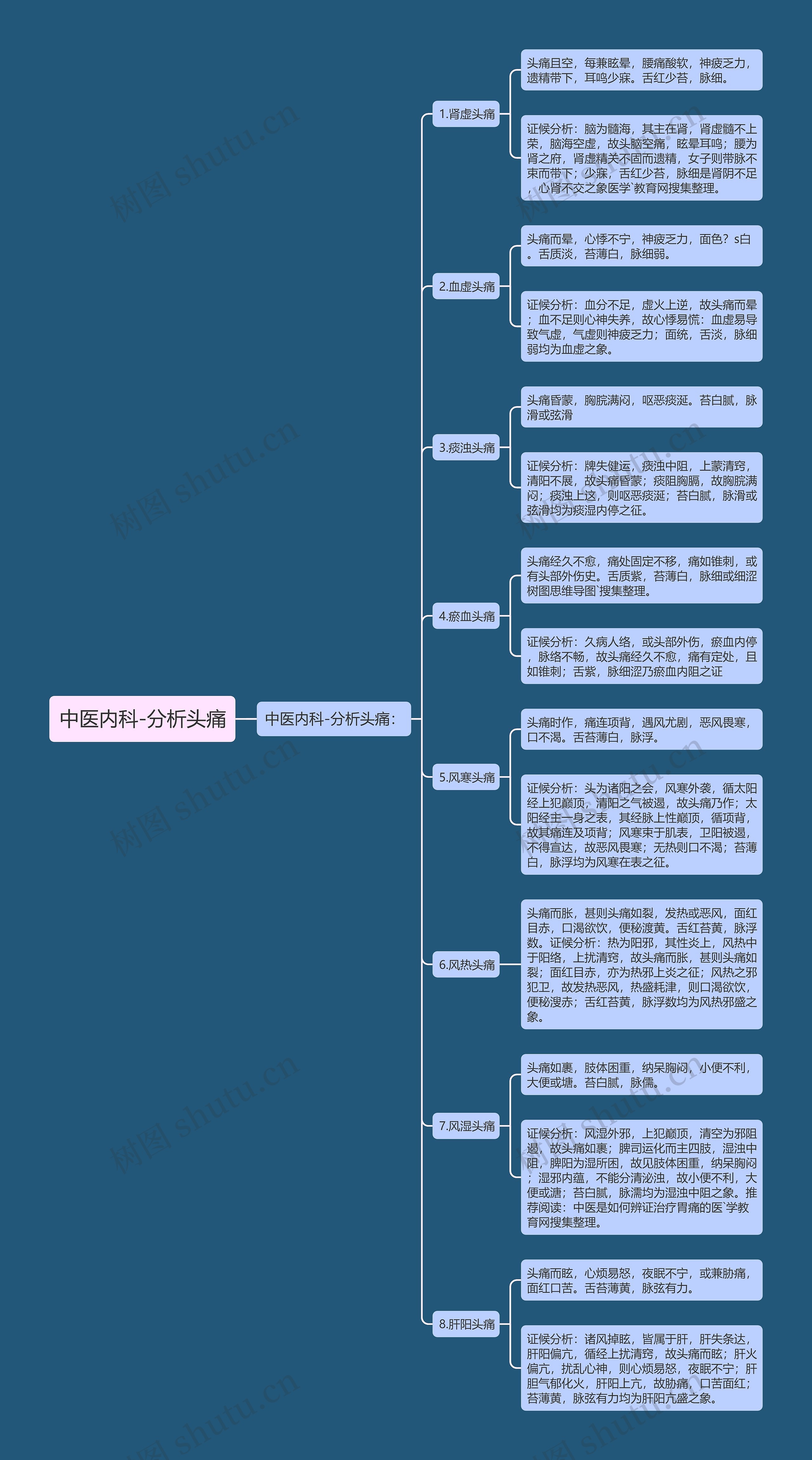 中医内科-分析头痛思维导图