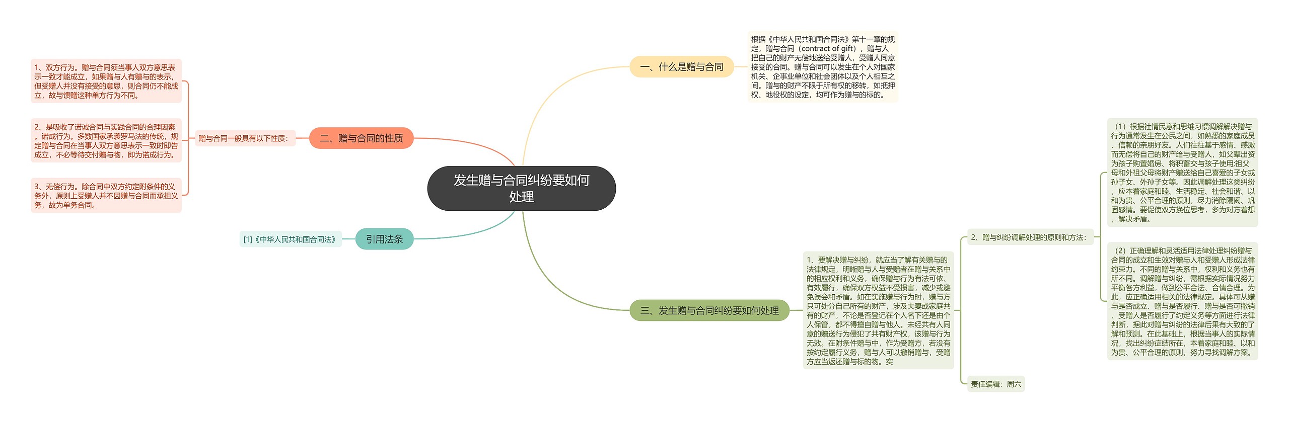 发生赠与合同纠纷要如何处理思维导图