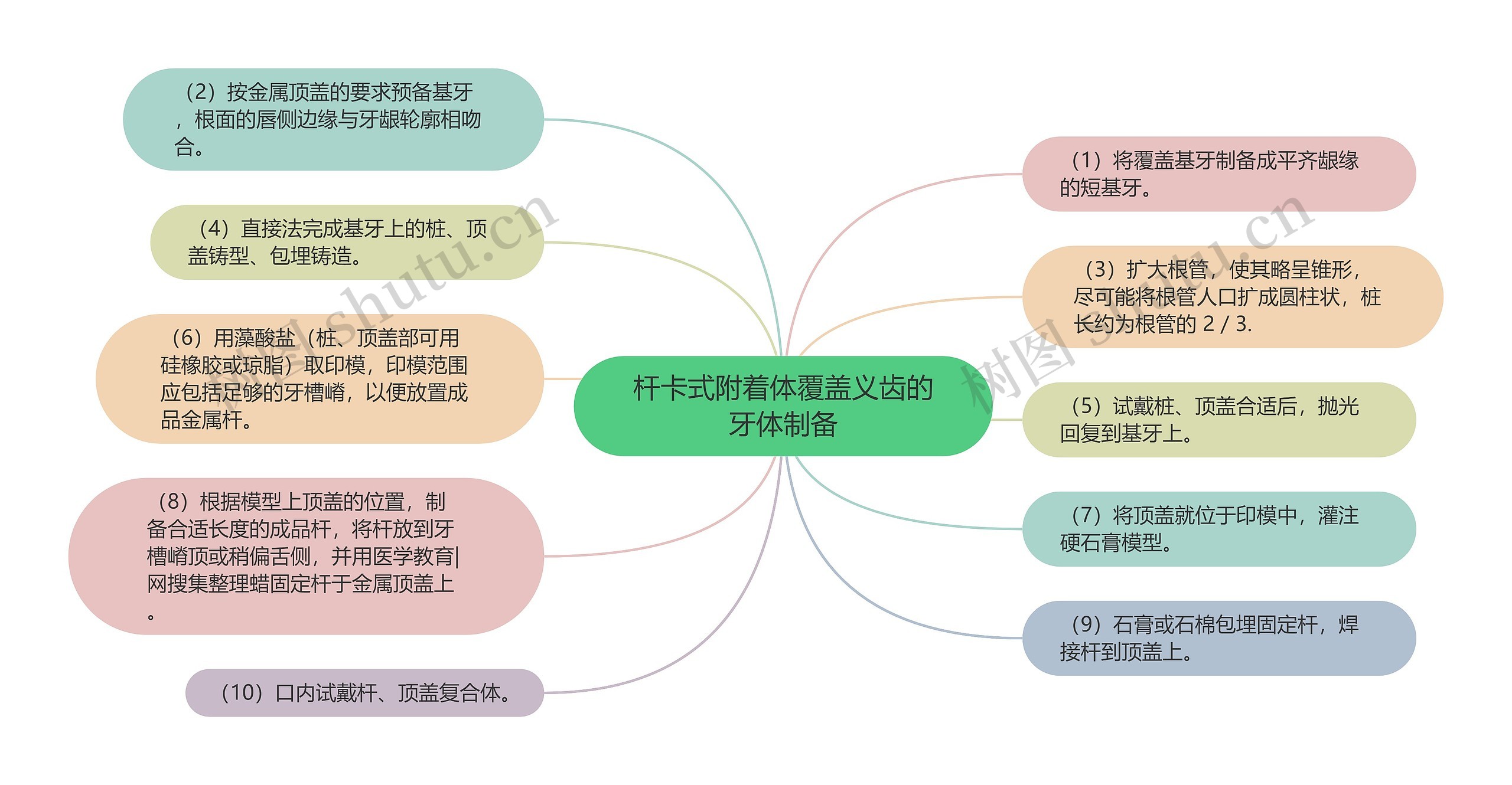 杆卡式附着体覆盖义齿的牙体制备思维导图