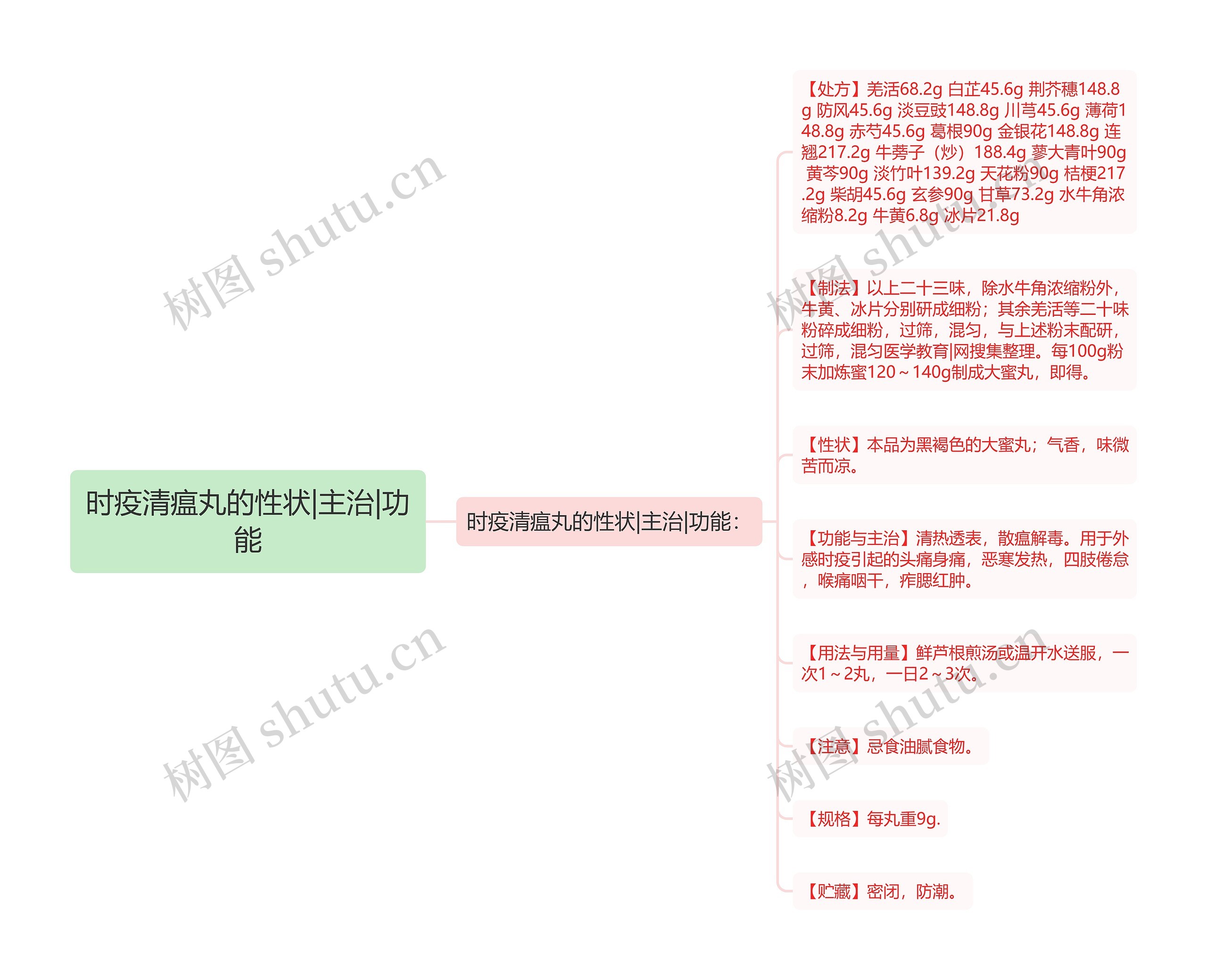 时疫清瘟丸的性状|主治|功能思维导图