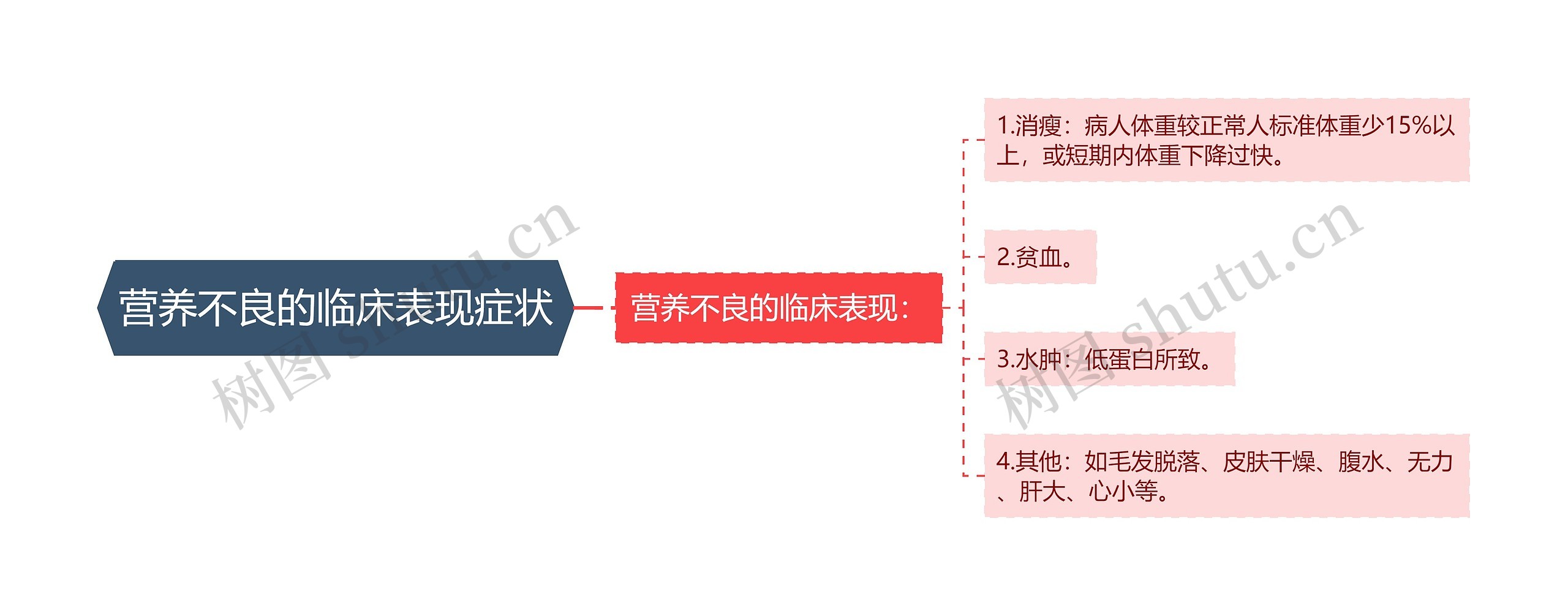 营养不良的临床表现症状思维导图