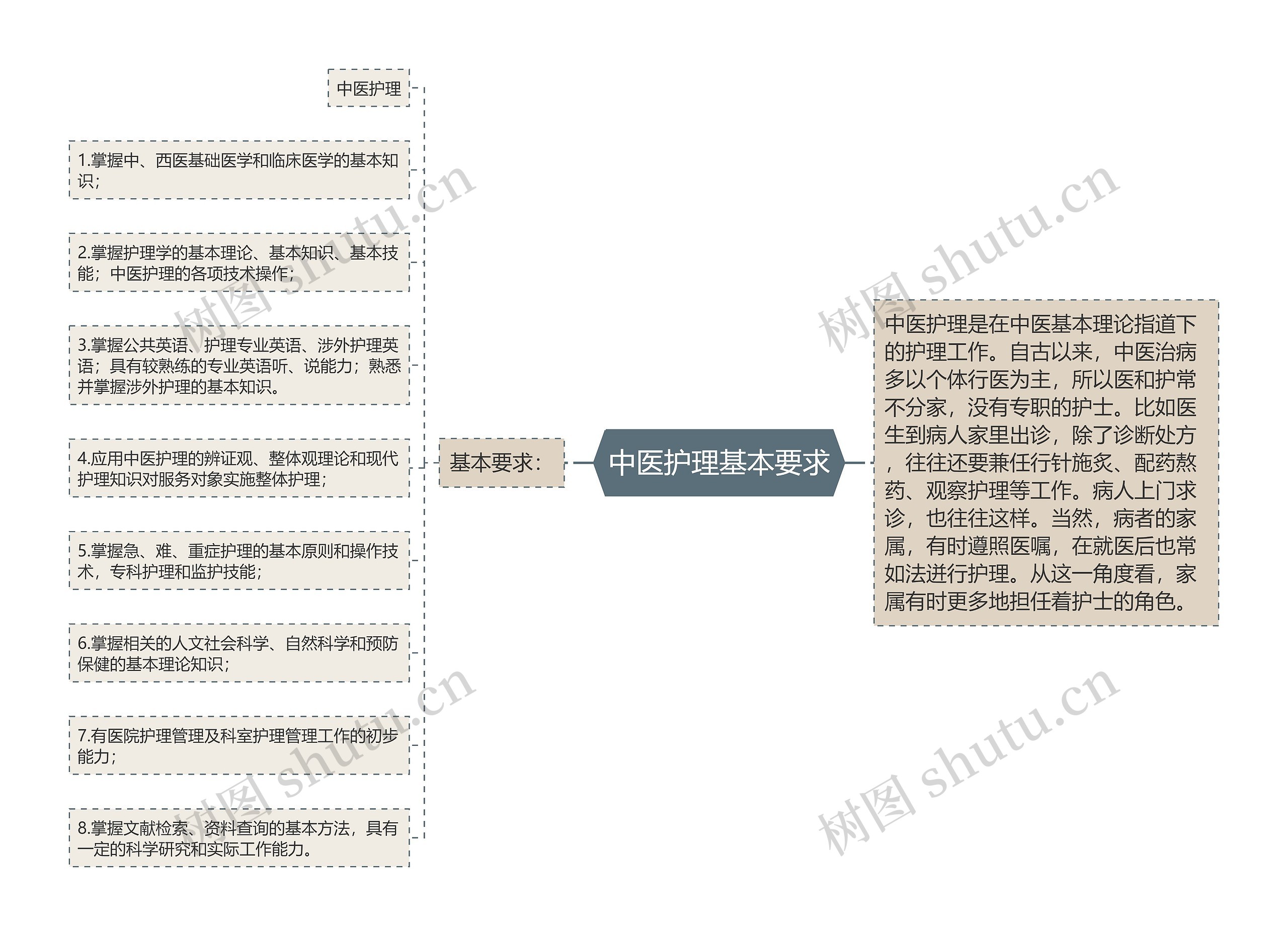 中医护理基本要求思维导图