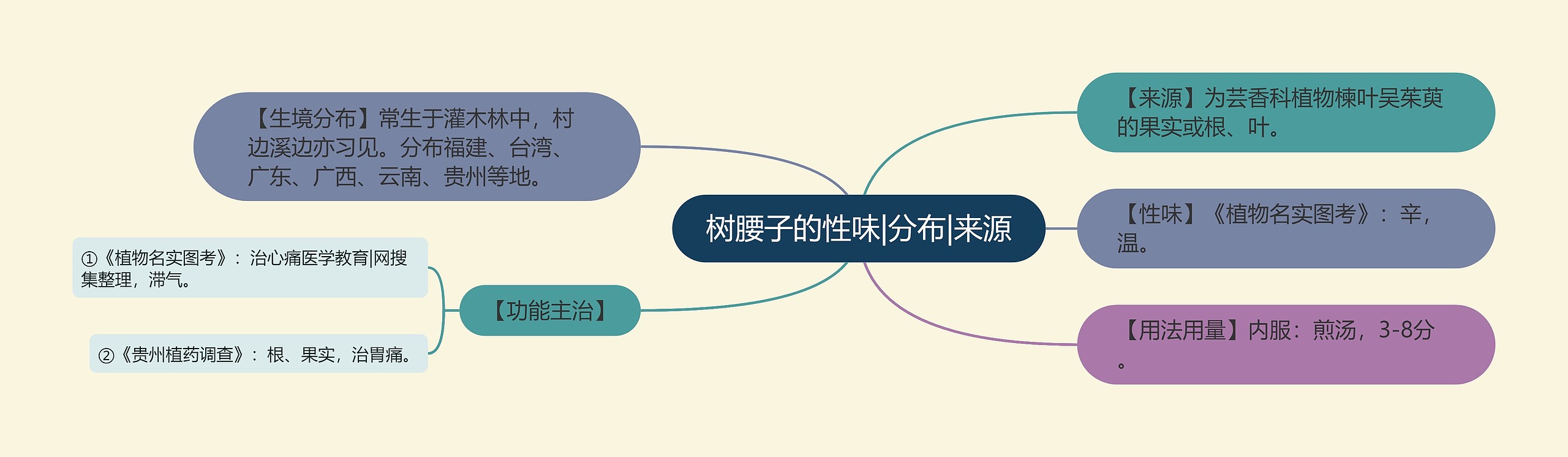 树腰子的性味|分布|来源思维导图