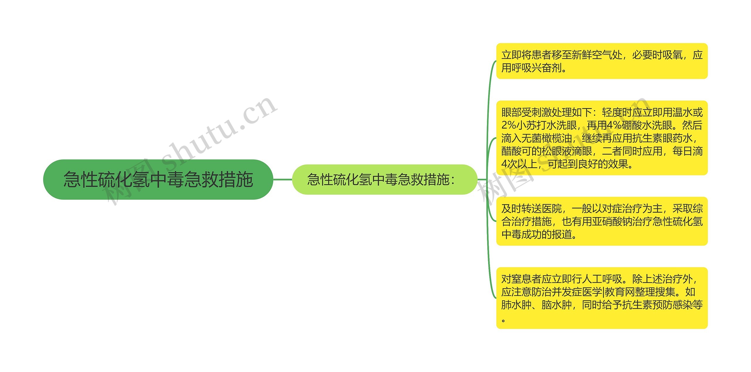 急性硫化氢中毒急救措施思维导图