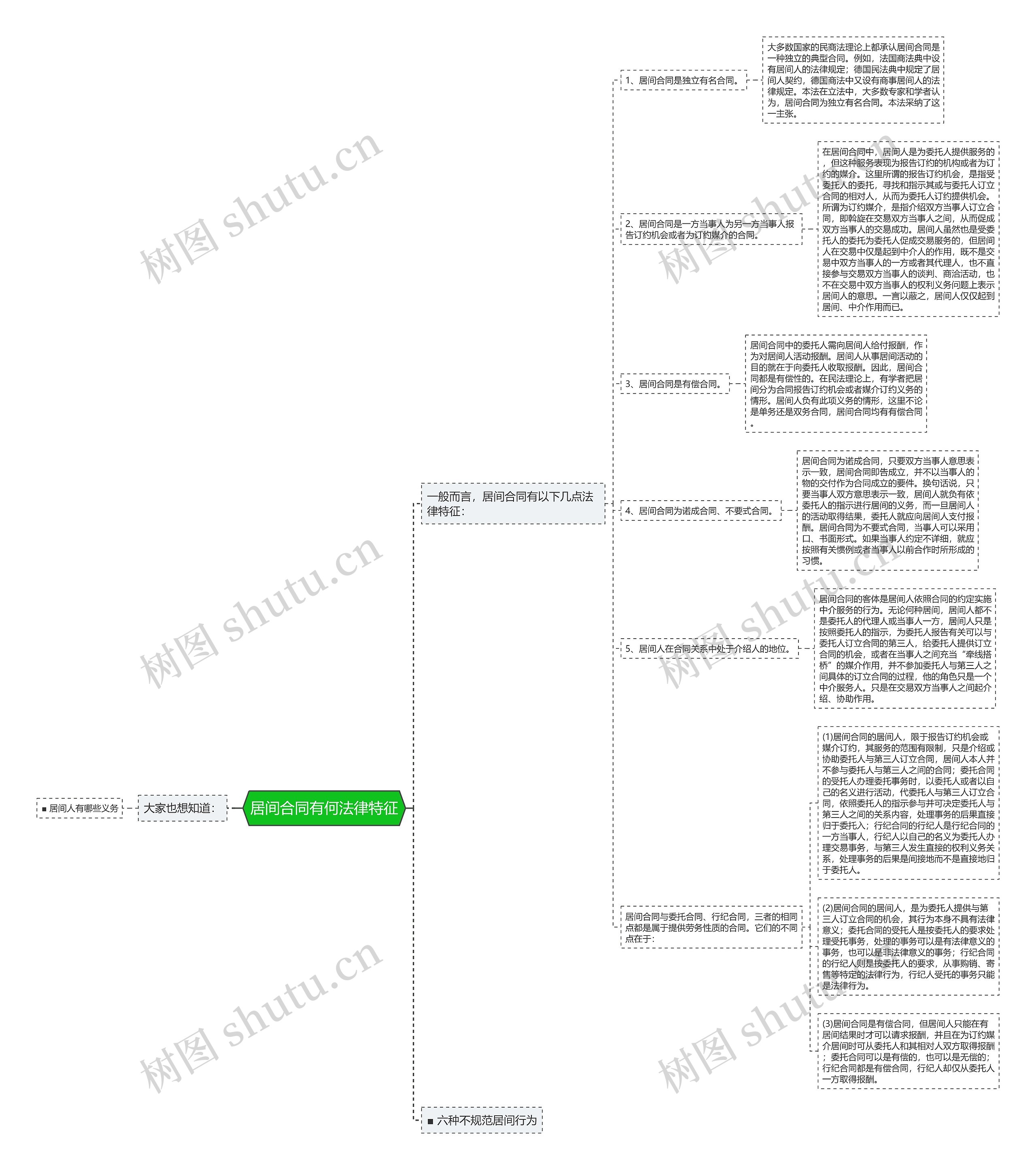 居间合同有何法律特征思维导图