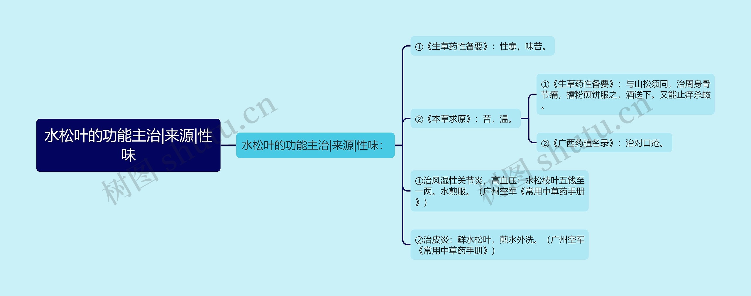 水松叶的功能主治|来源|性味思维导图