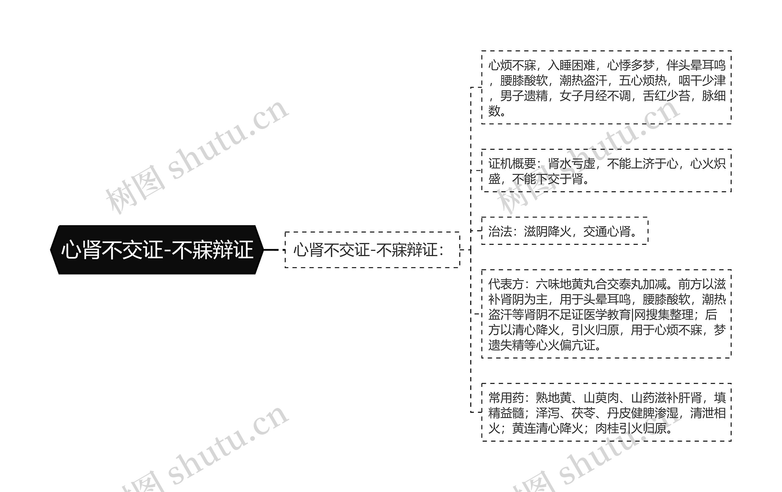 心肾不交证-不寐辩证思维导图