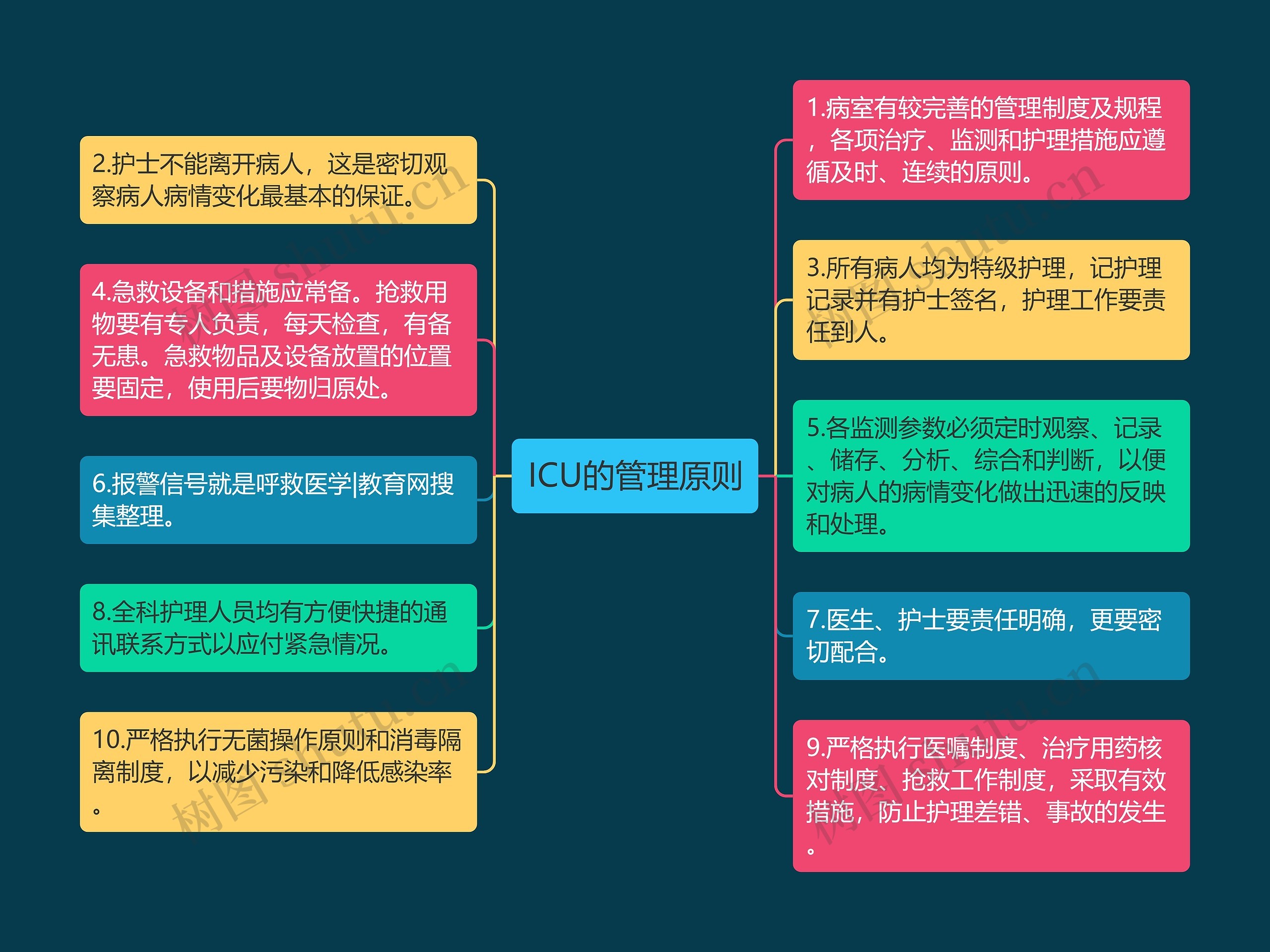 ICU的管理原则思维导图