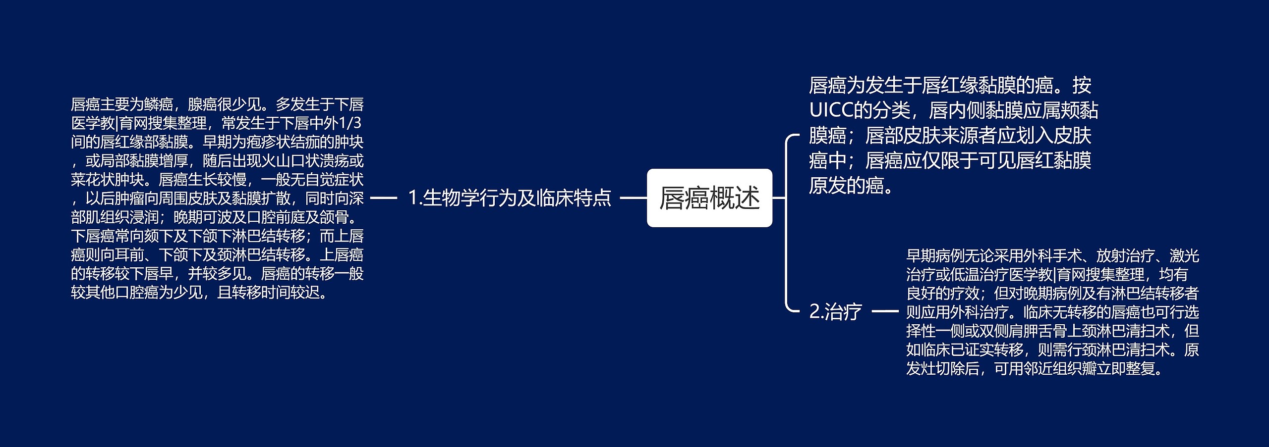 唇癌概述 唇癌概述