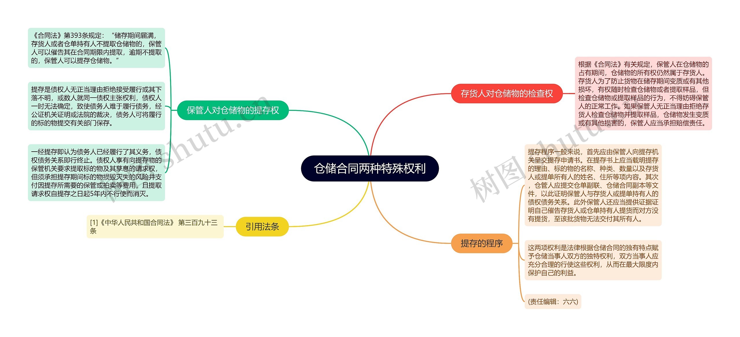 仓储合同两种特殊权利思维导图