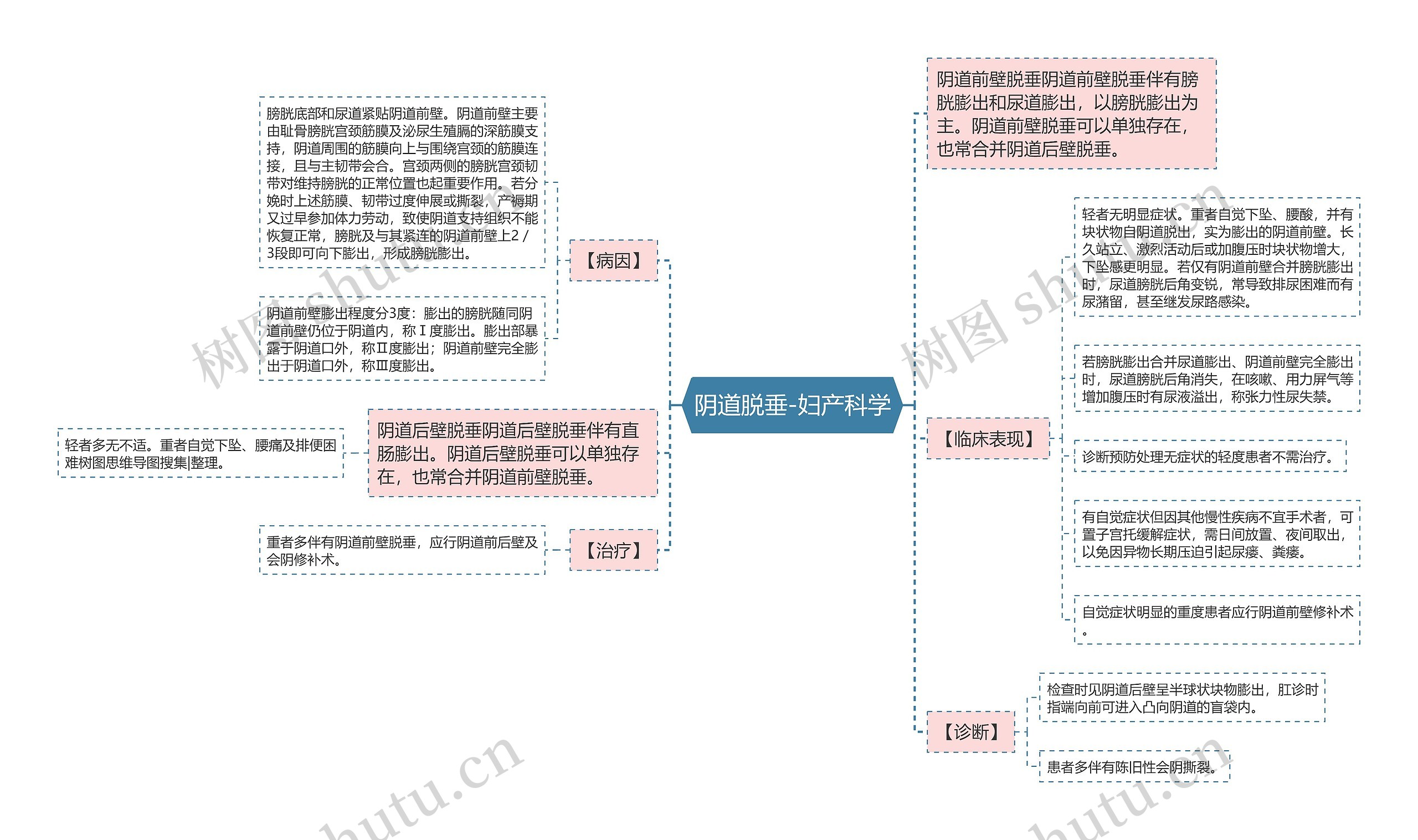 阴道脱垂-妇产科学思维导图