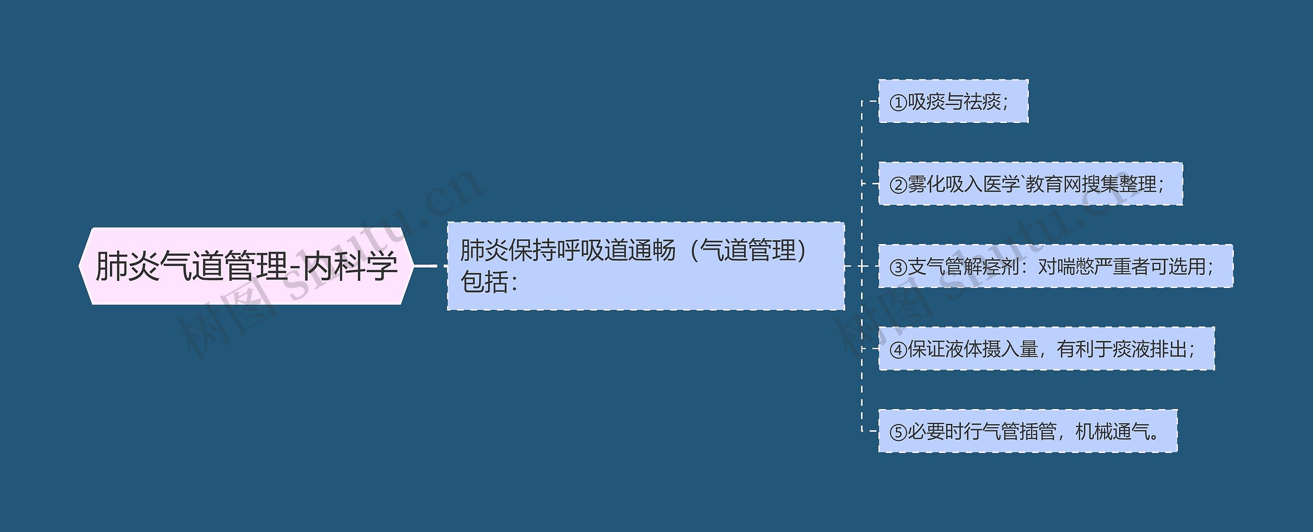 肺炎气道管理-内科学思维导图