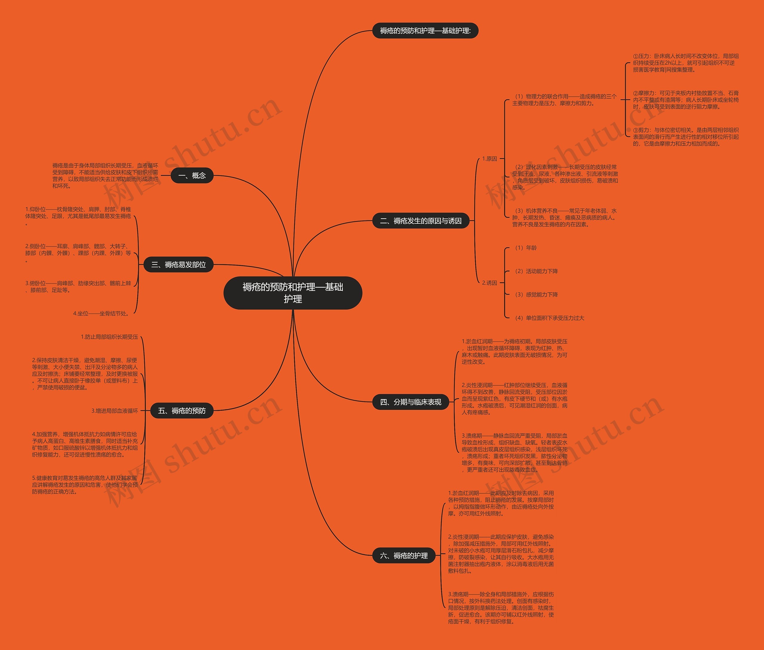 褥疮的预防和护理—基础护理思维导图