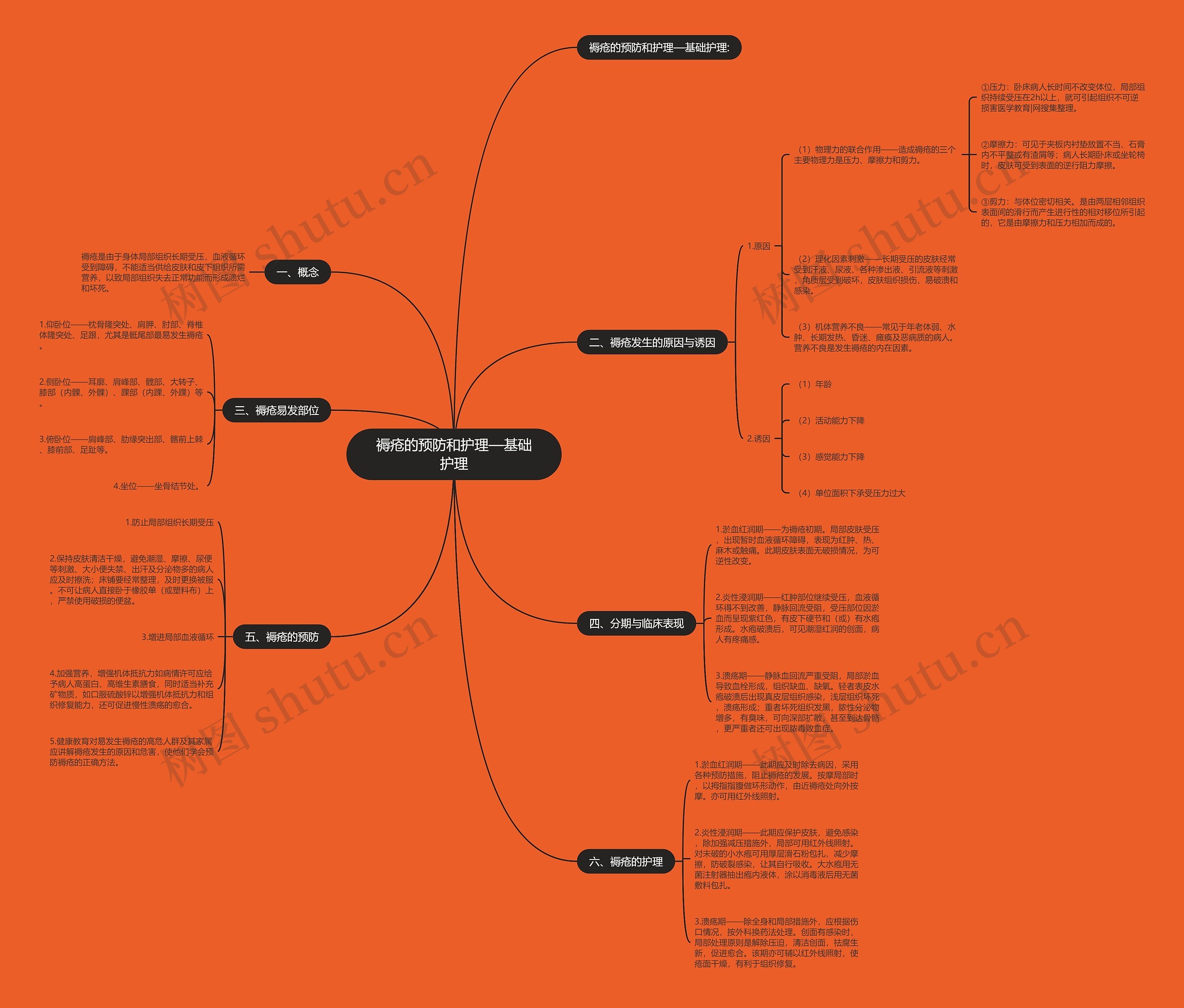 褥疮的预防和护理—基础护理 褥疮的预防和护理—基础护理
