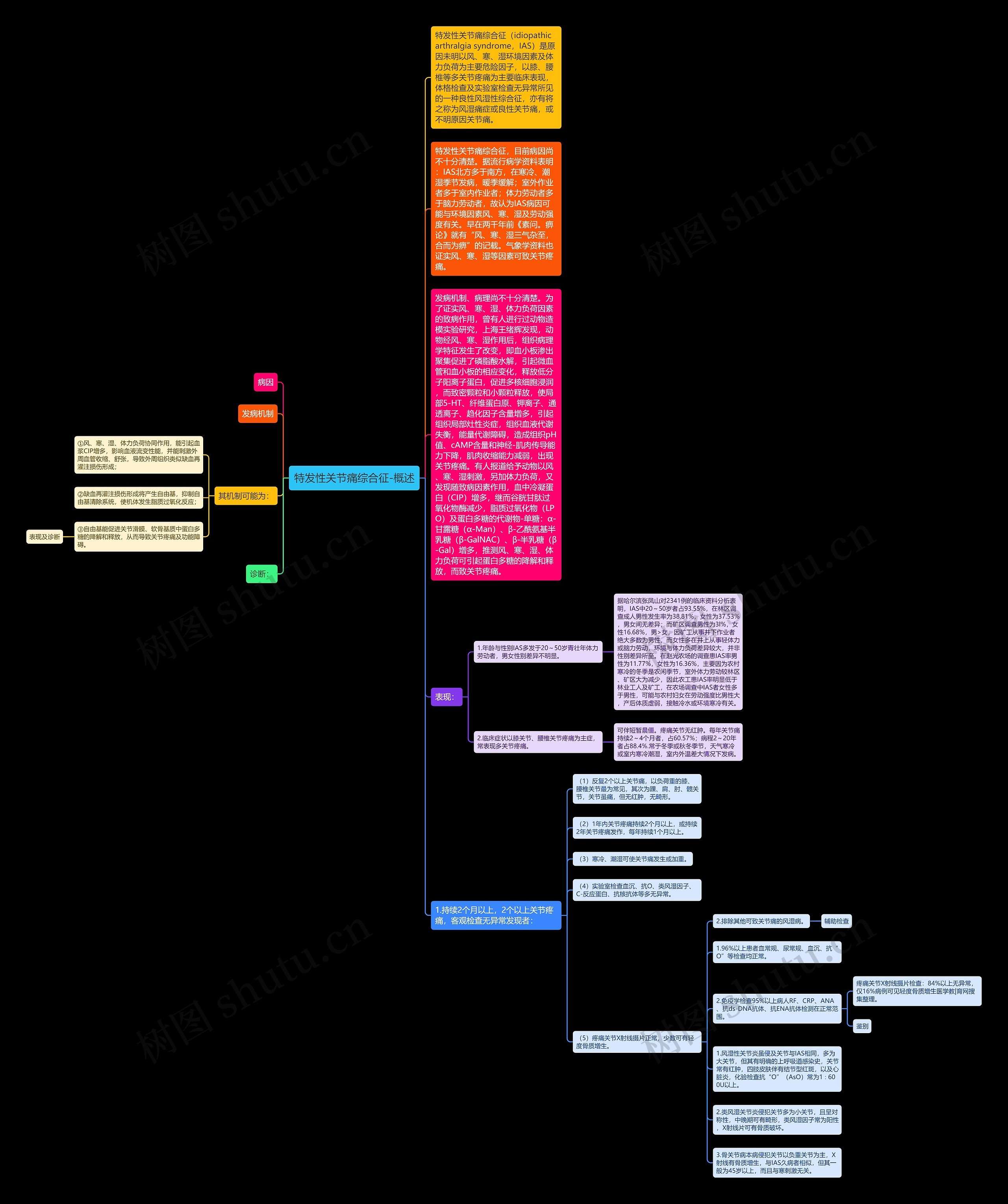 特发性关节痛综合征-概述思维导图