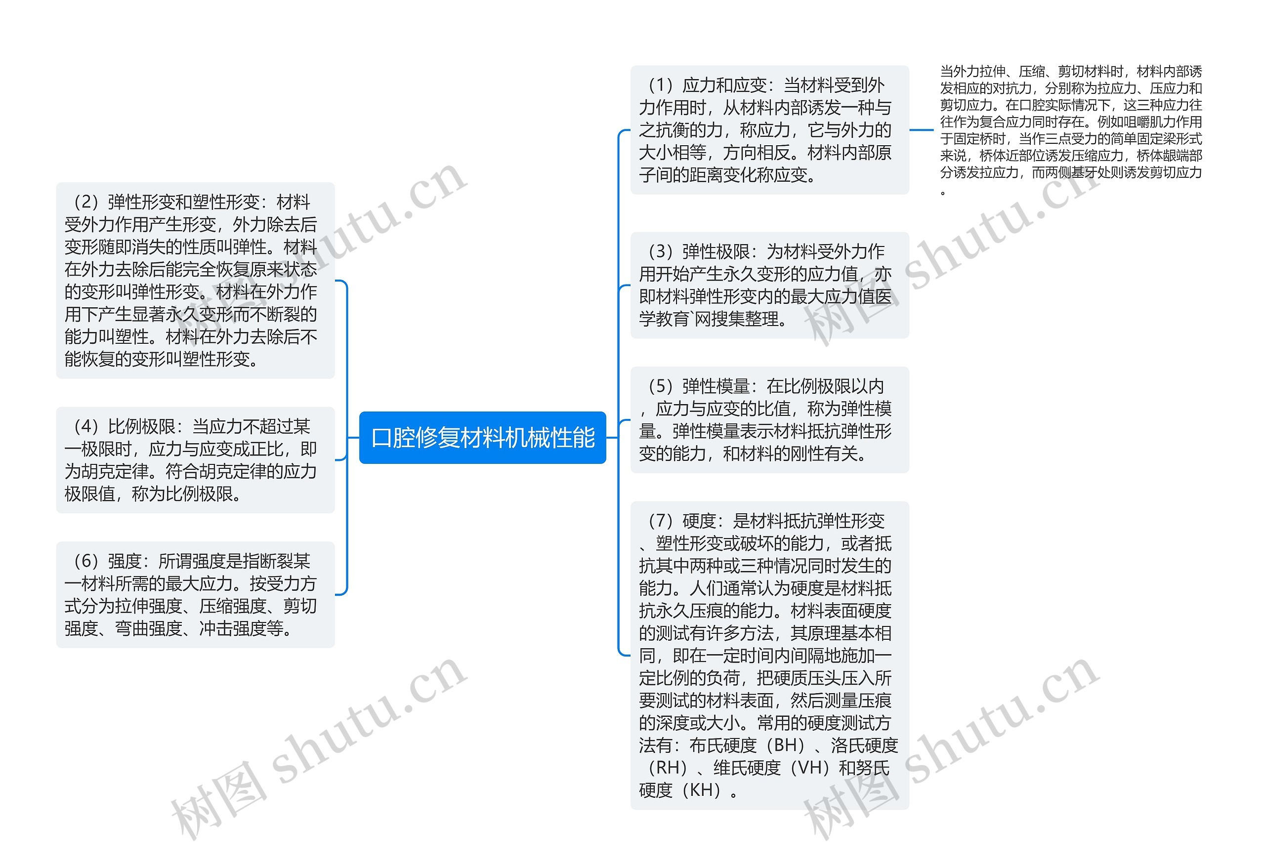 口腔修复材料机械性能思维导图