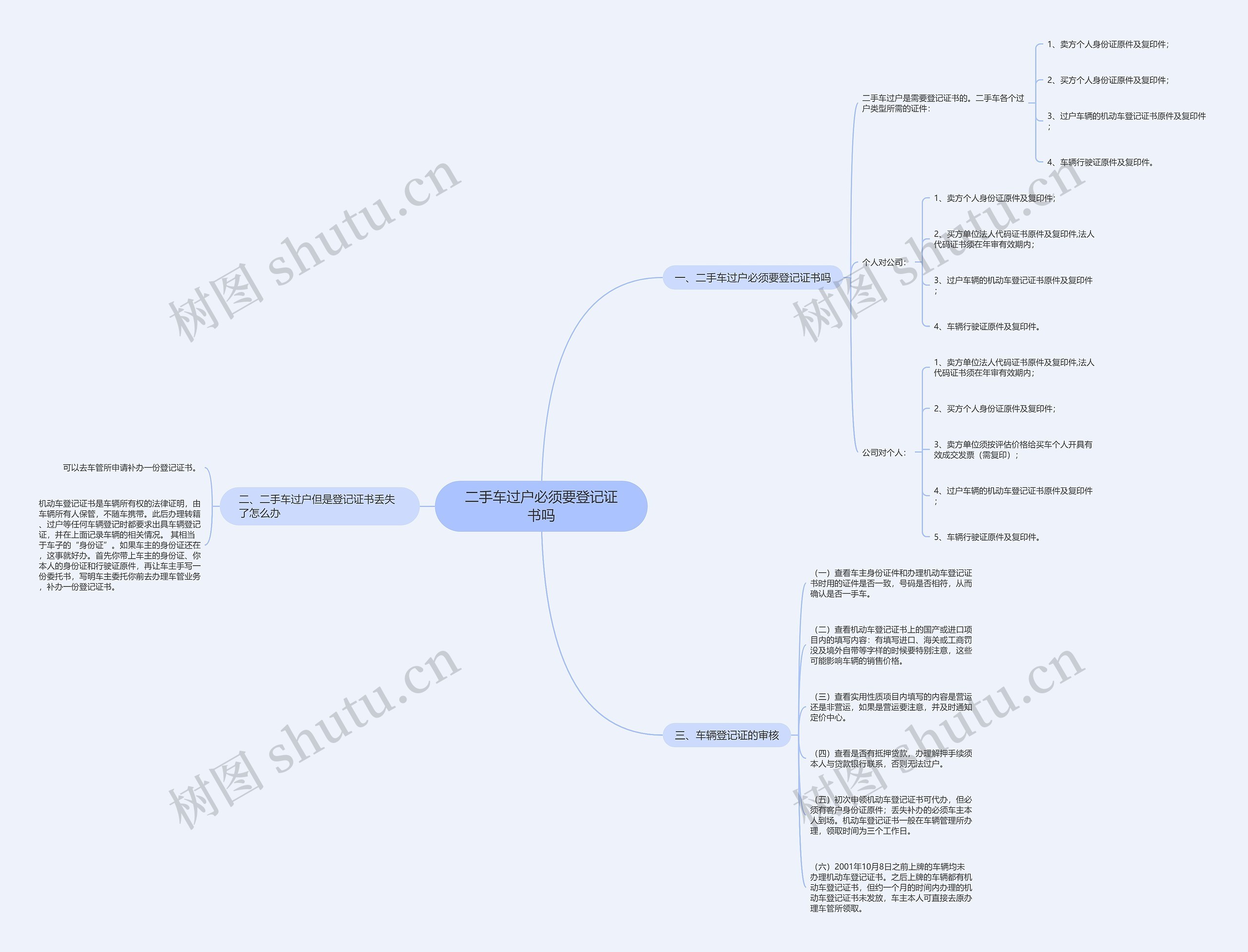 二手车过户必须要登记证书吗思维导图