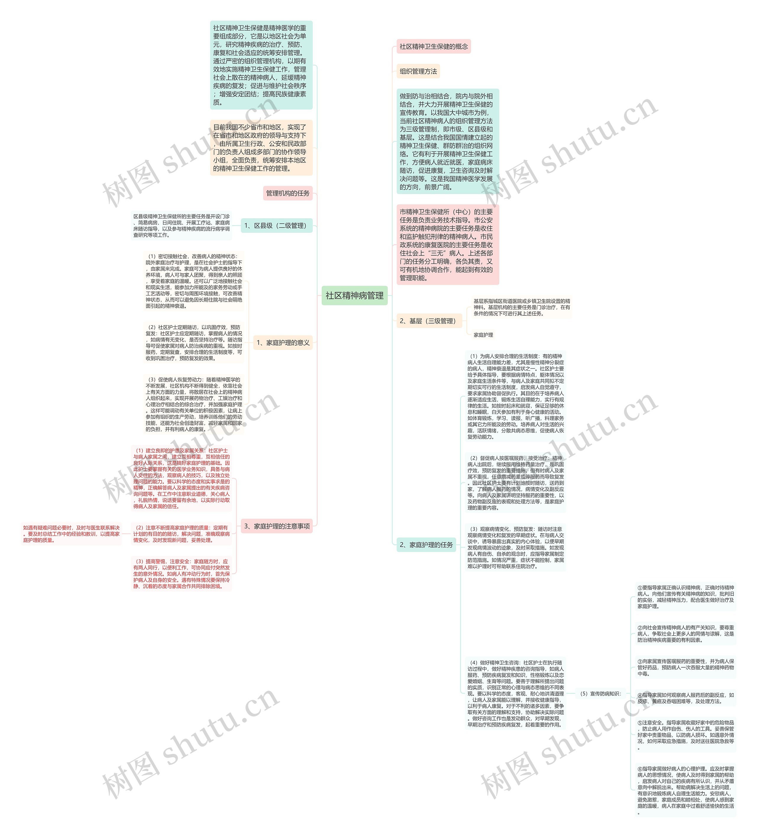 社区精神病管理思维导图