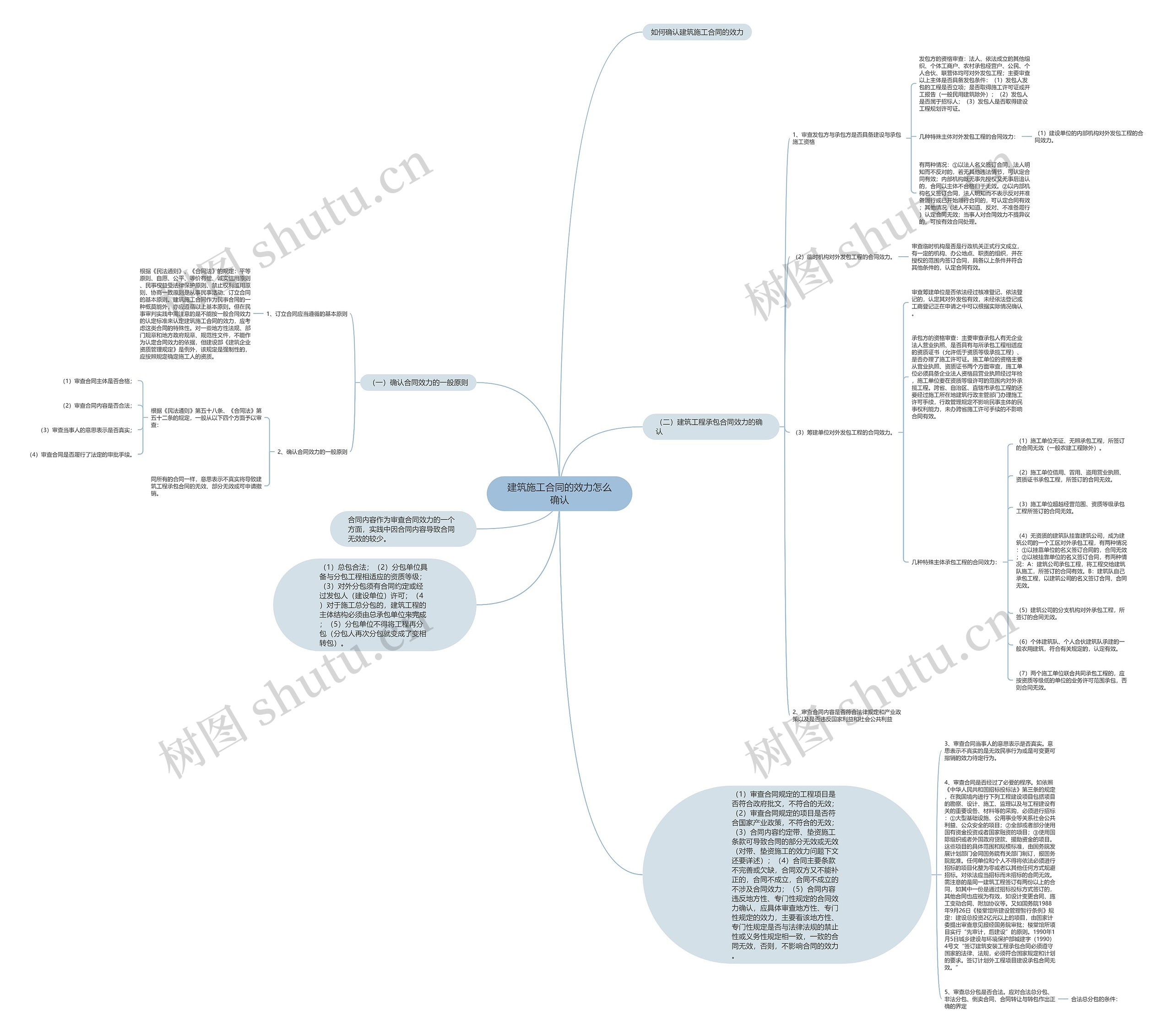建筑施工合同的效力怎么确认思维导图