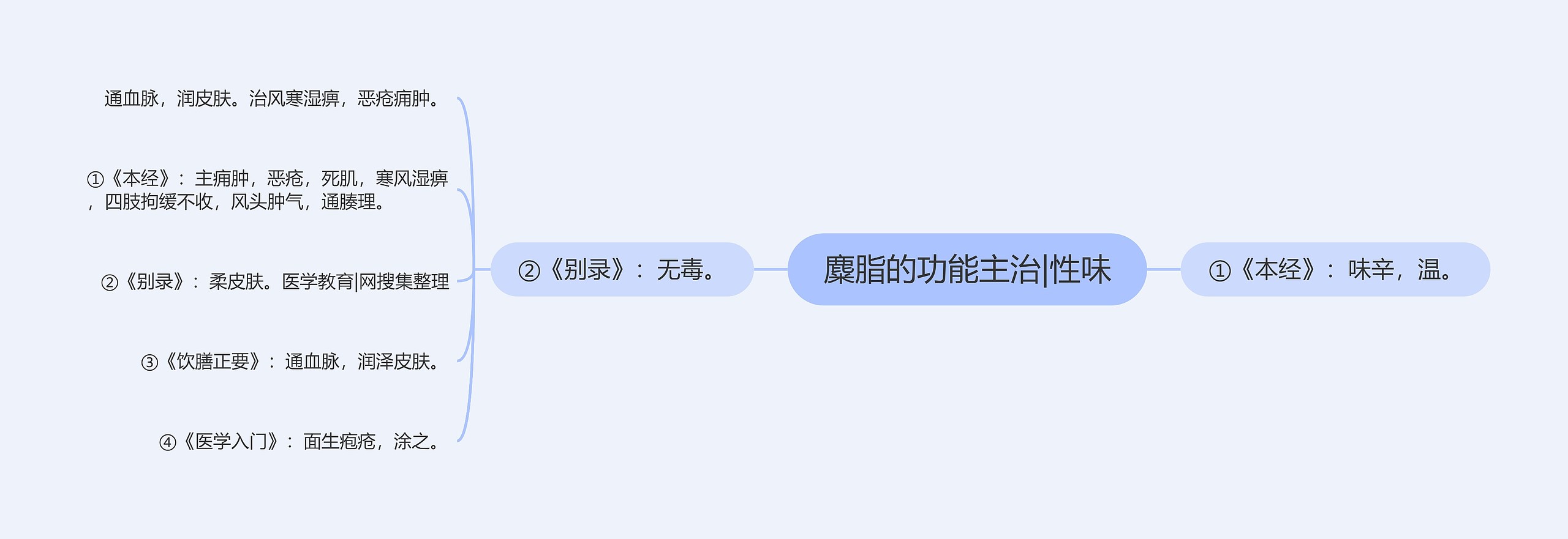 麋脂的功能主治|性味思维导图