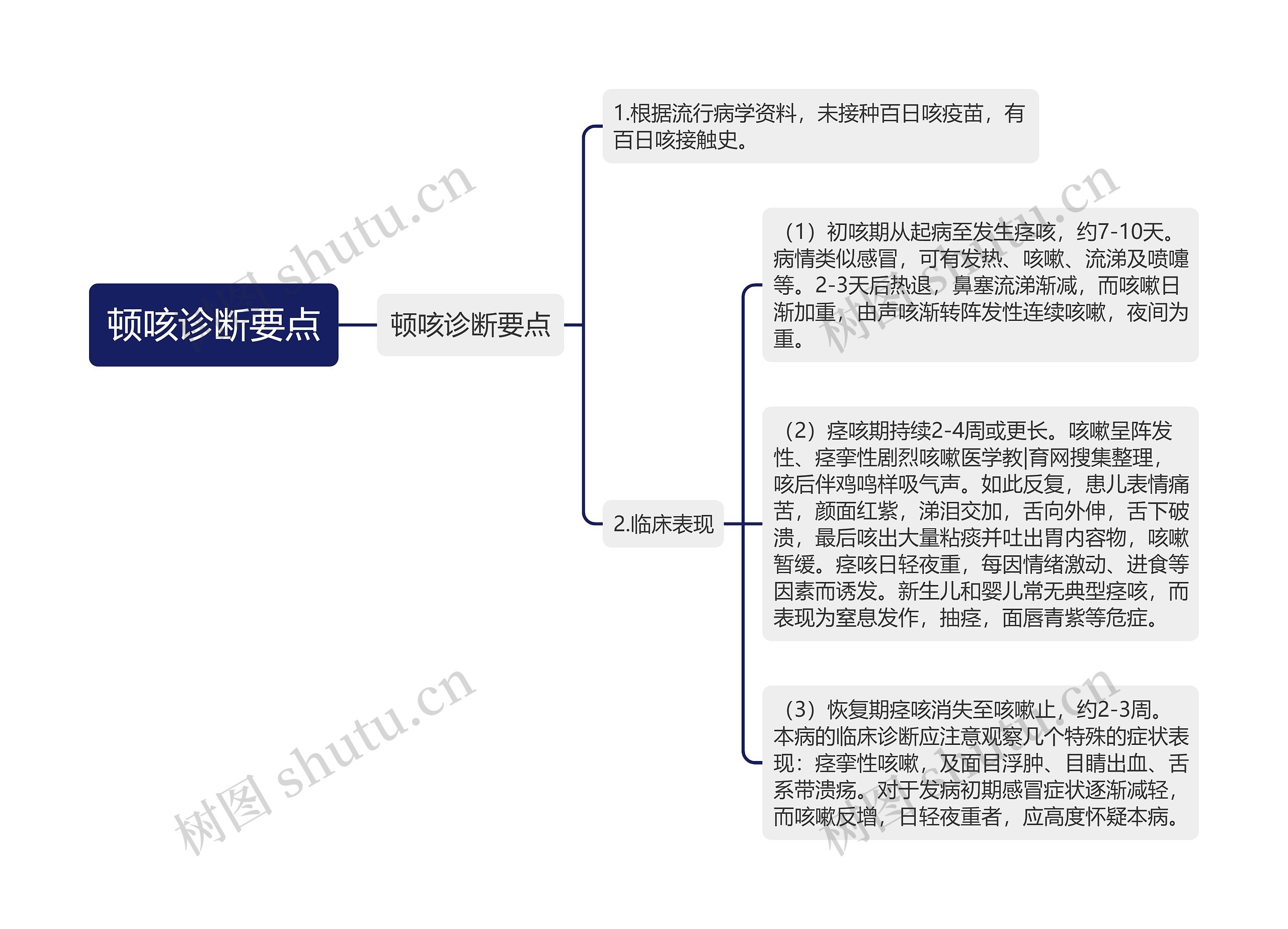 顿咳诊断要点