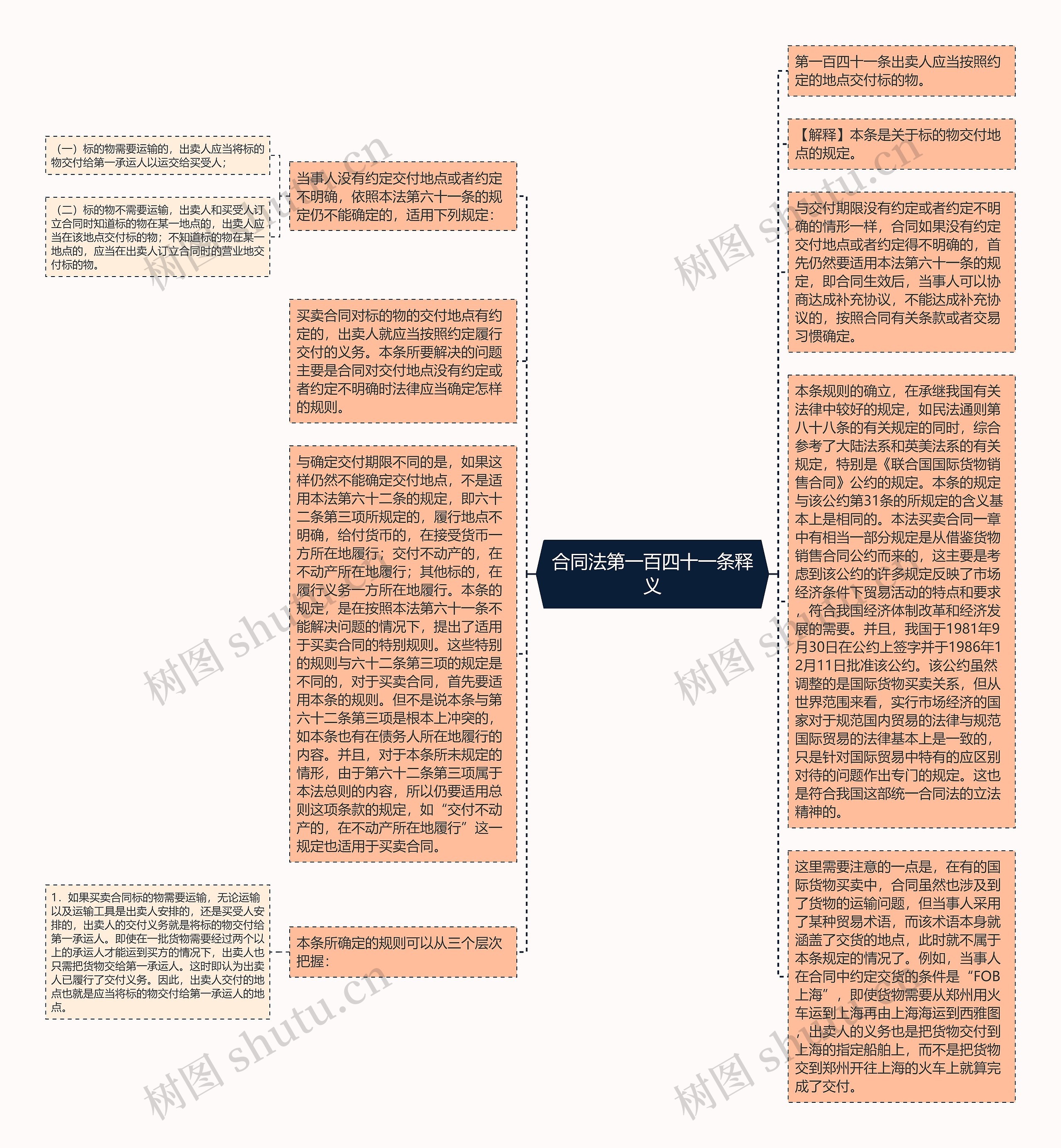 合同法第一百四十一条释义