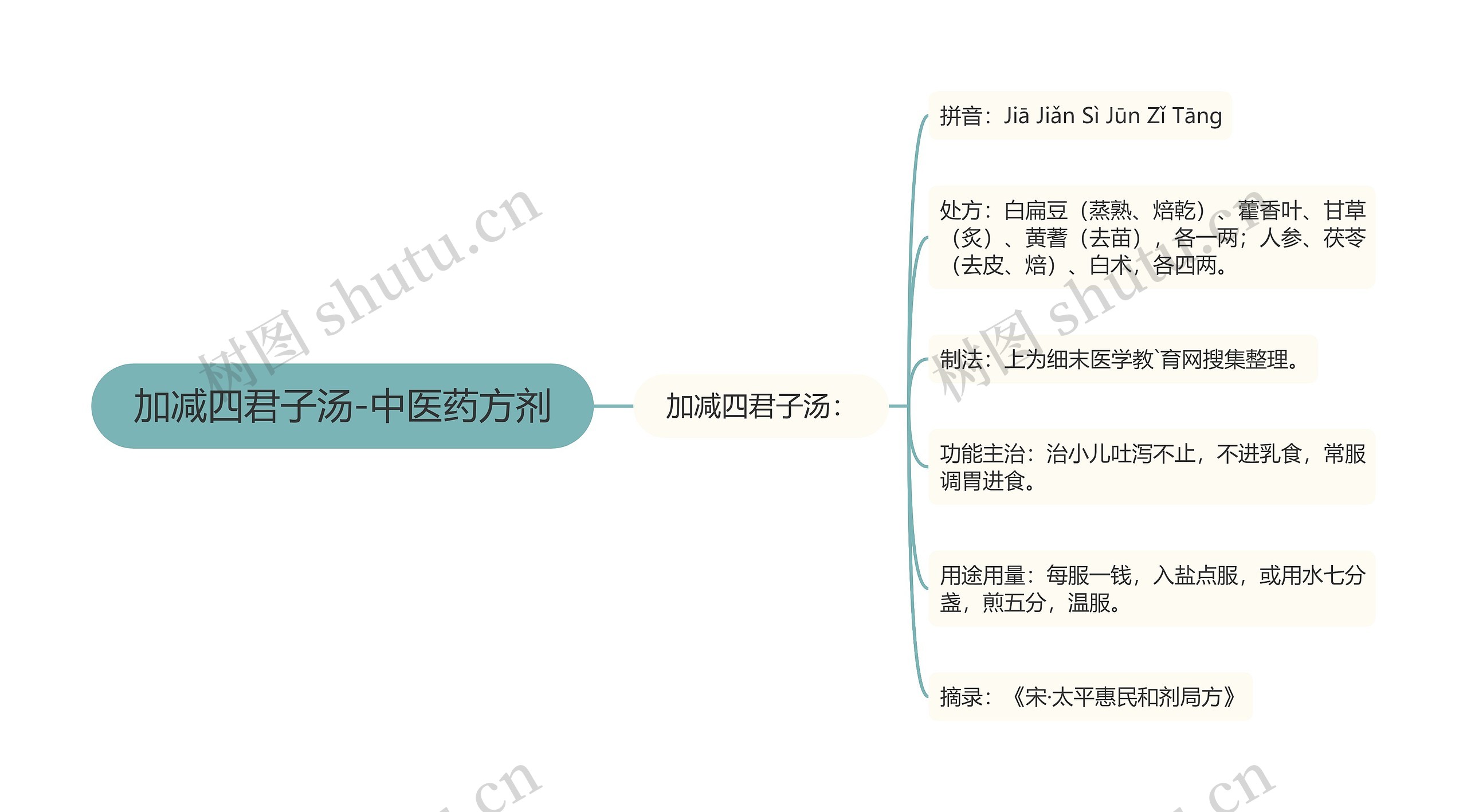 加减四君子汤-中医药方剂思维导图