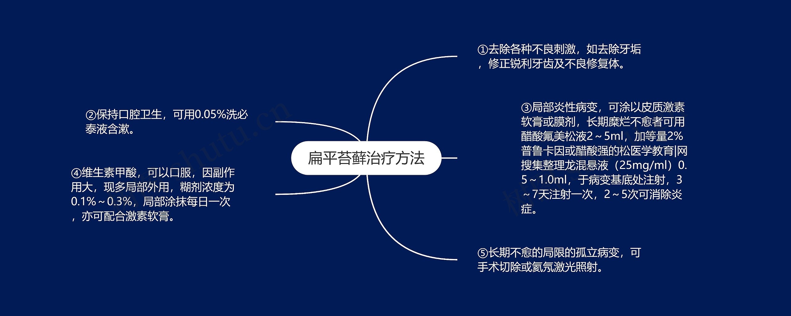 扁平苔藓治疗方法思维导图