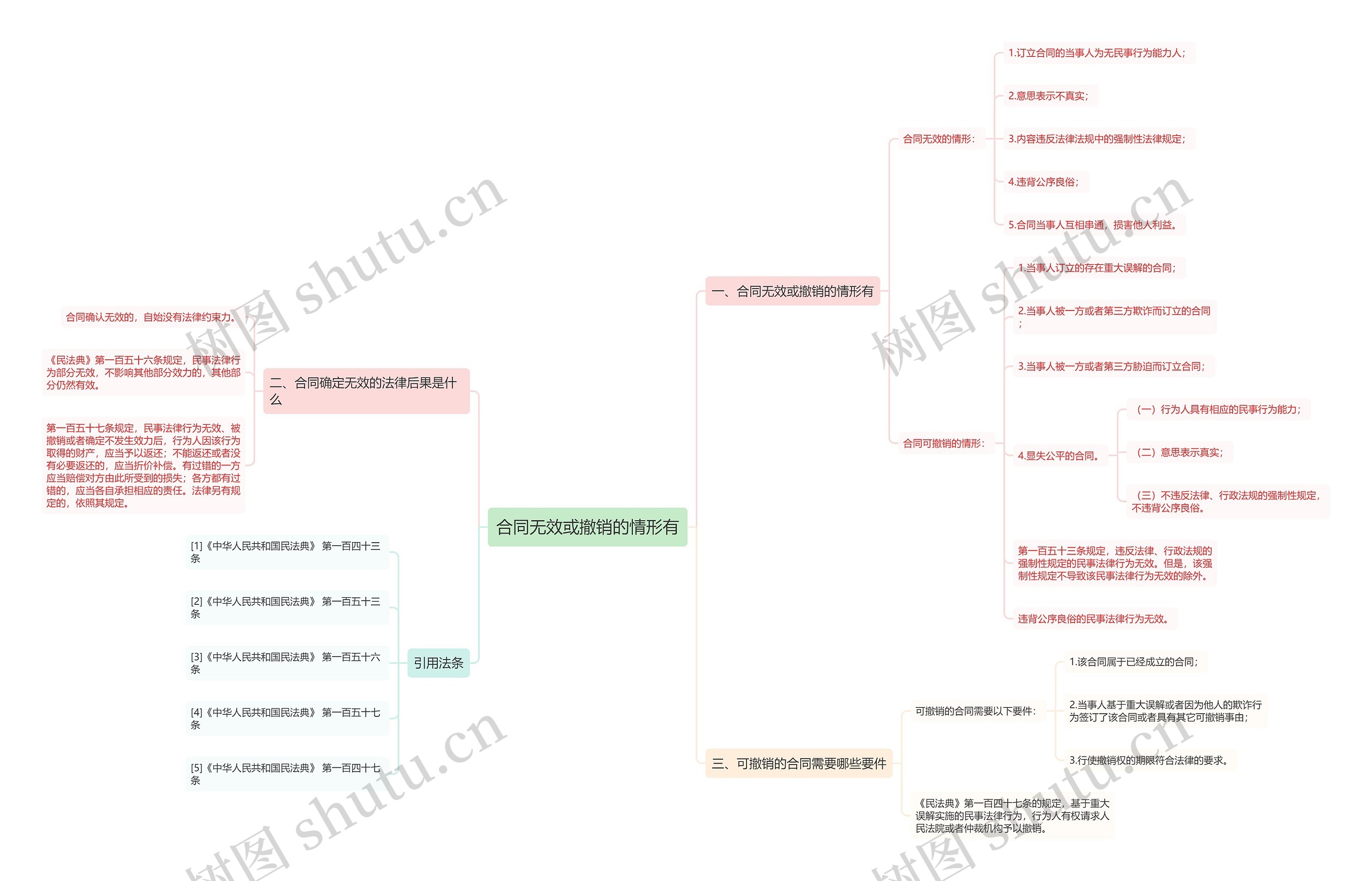 合同无效或撤销的情形有思维导图