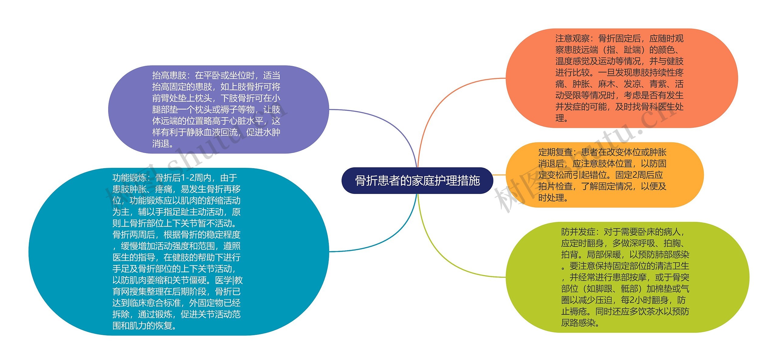 骨折患者的家庭护理措施思维导图