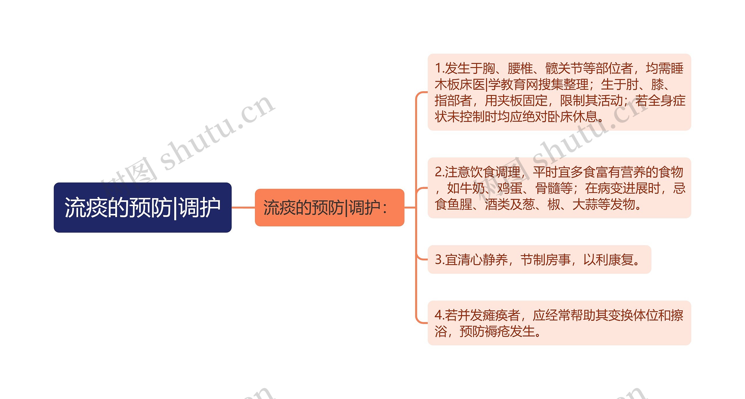 流痰的预防|调护