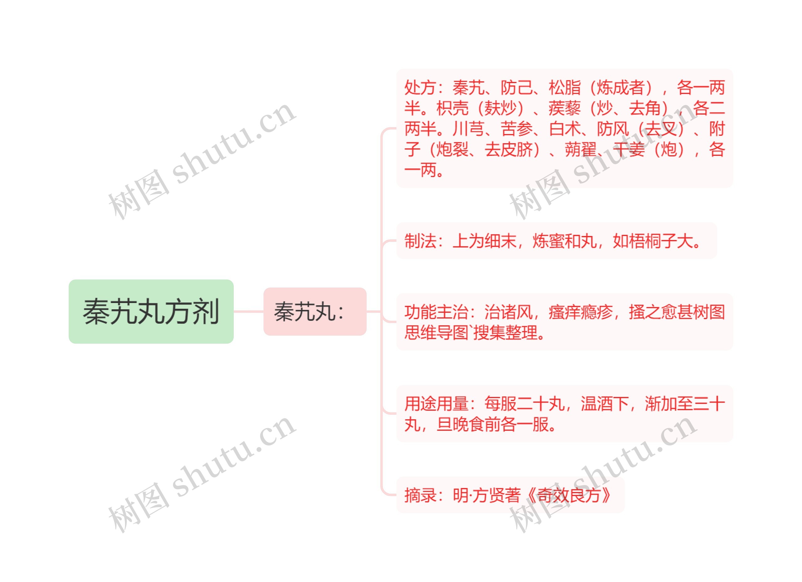 秦艽丸方剂思维导图