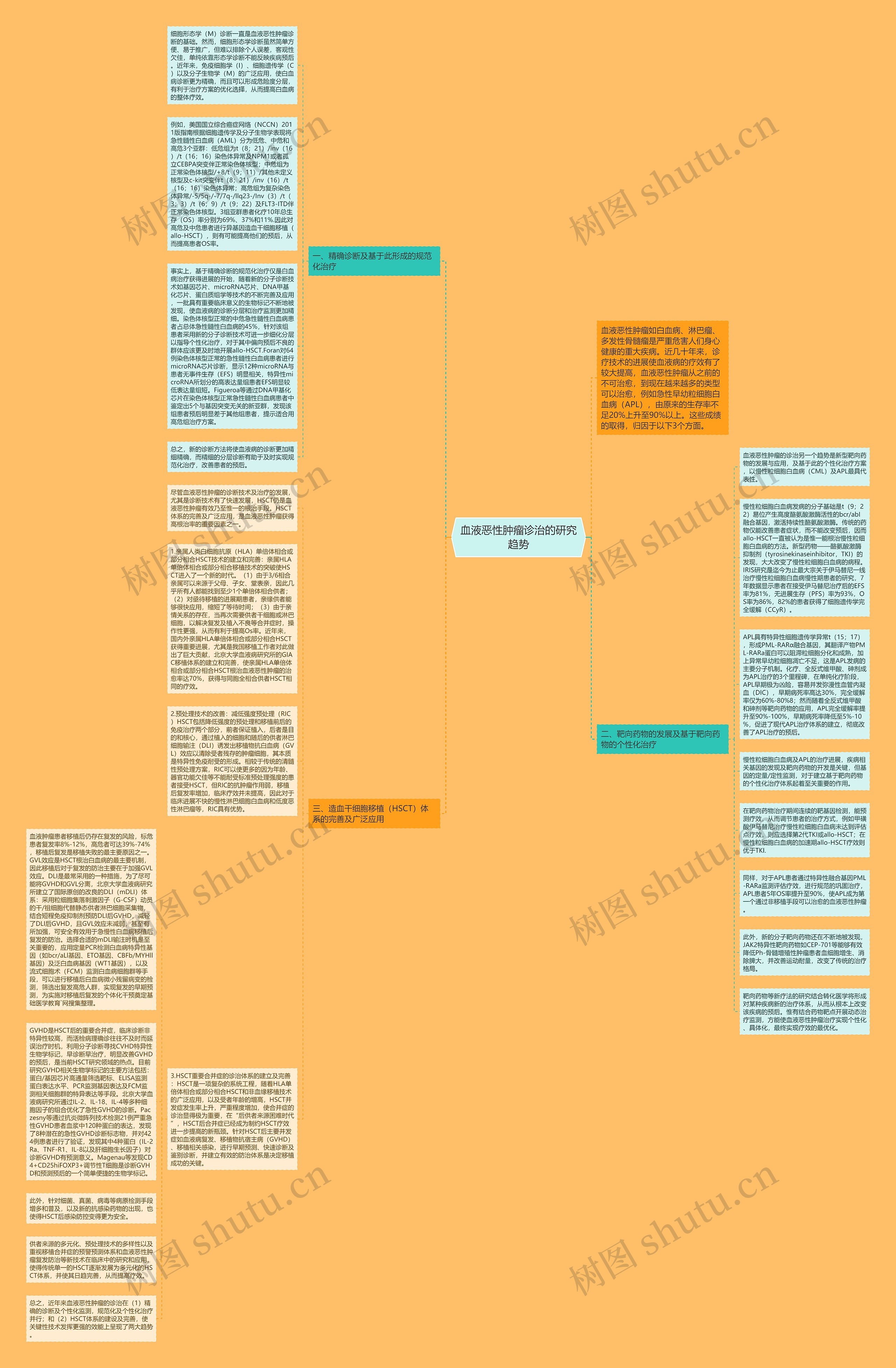 血液恶性肿瘤诊治的研究趋势思维导图