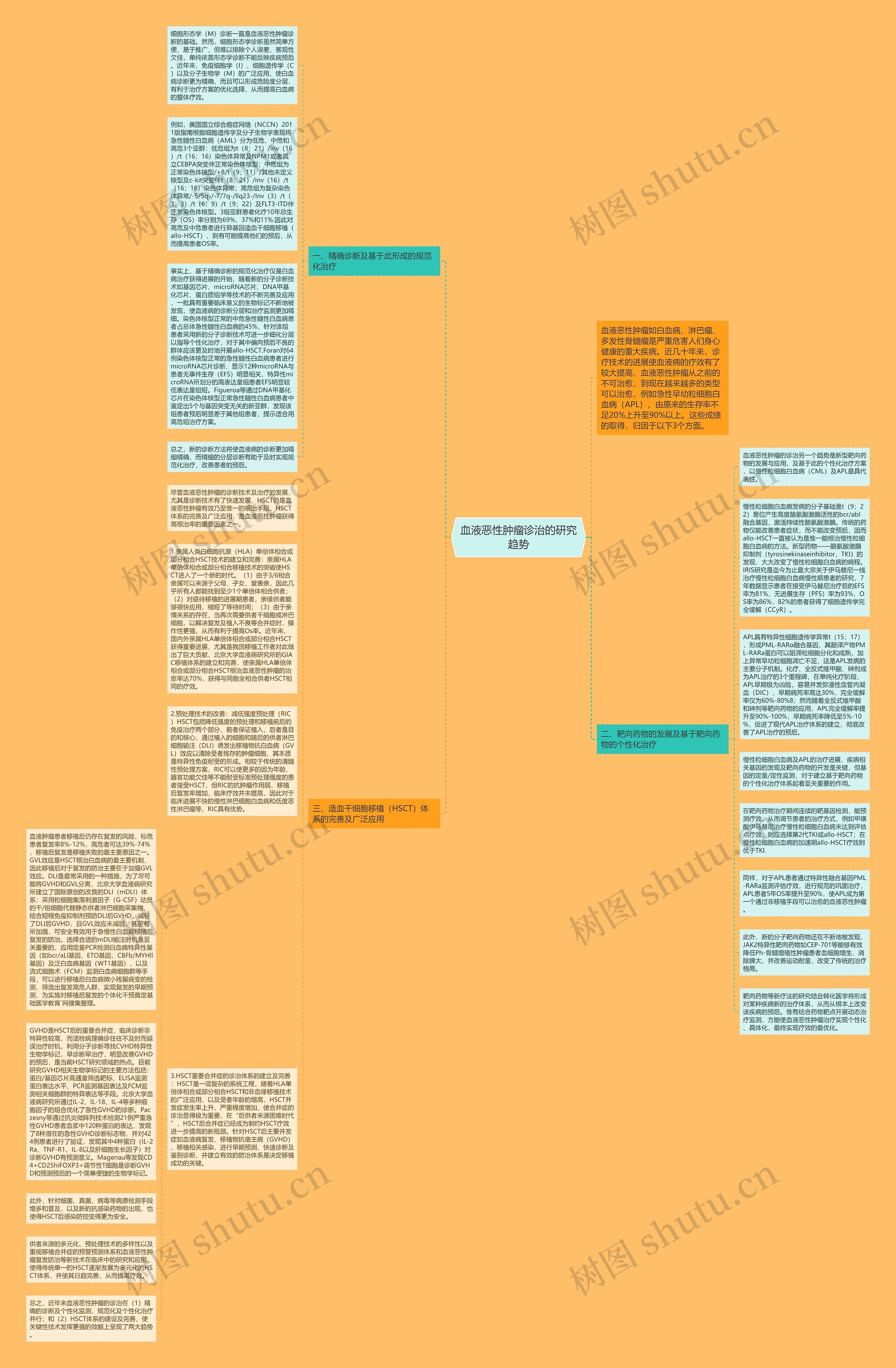 血液恶性肿瘤诊治的研究趋势思维导图高清图 血液恶性肿瘤诊治的研究趋势思维导图