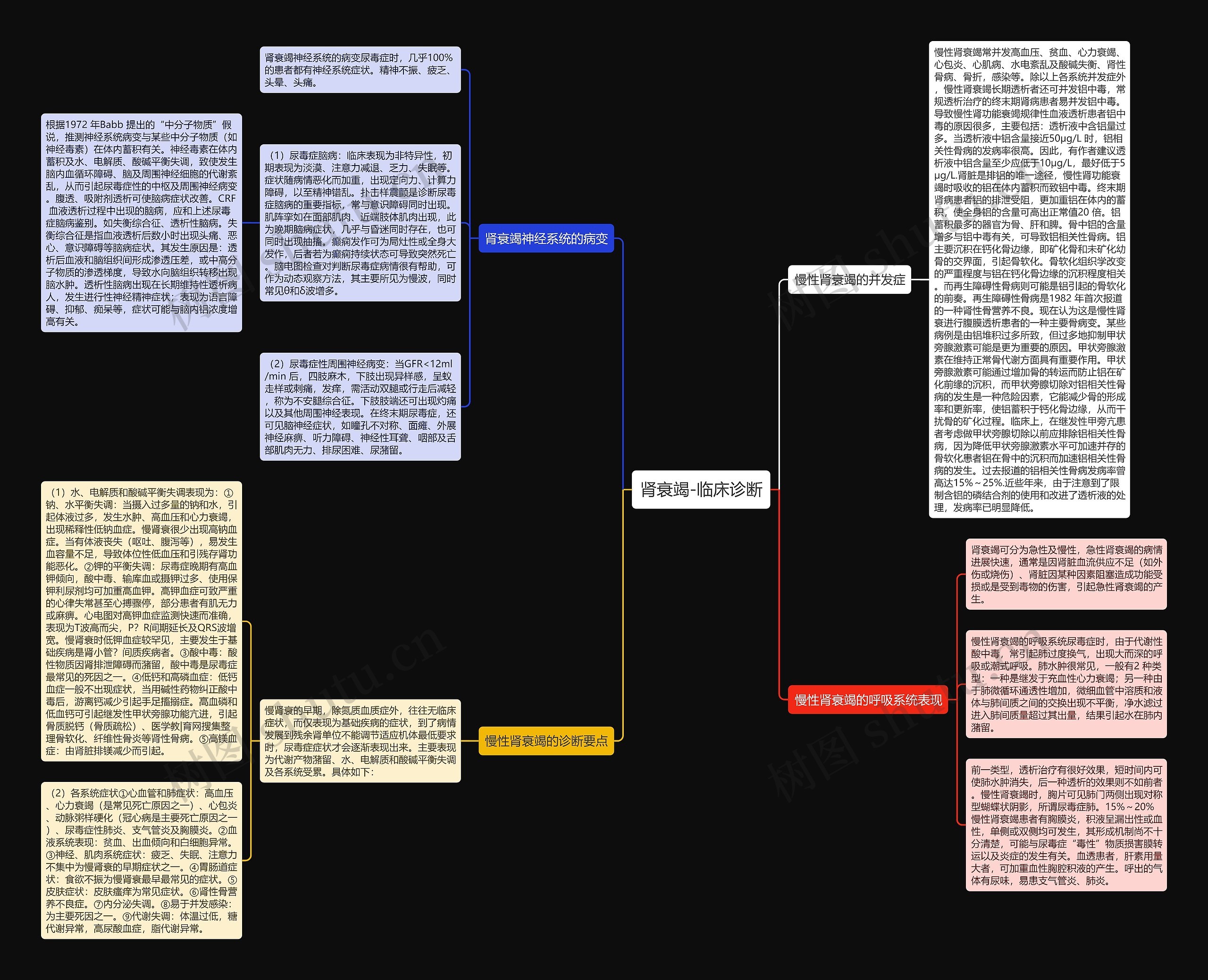 肾衰竭-临床诊断思维导图
