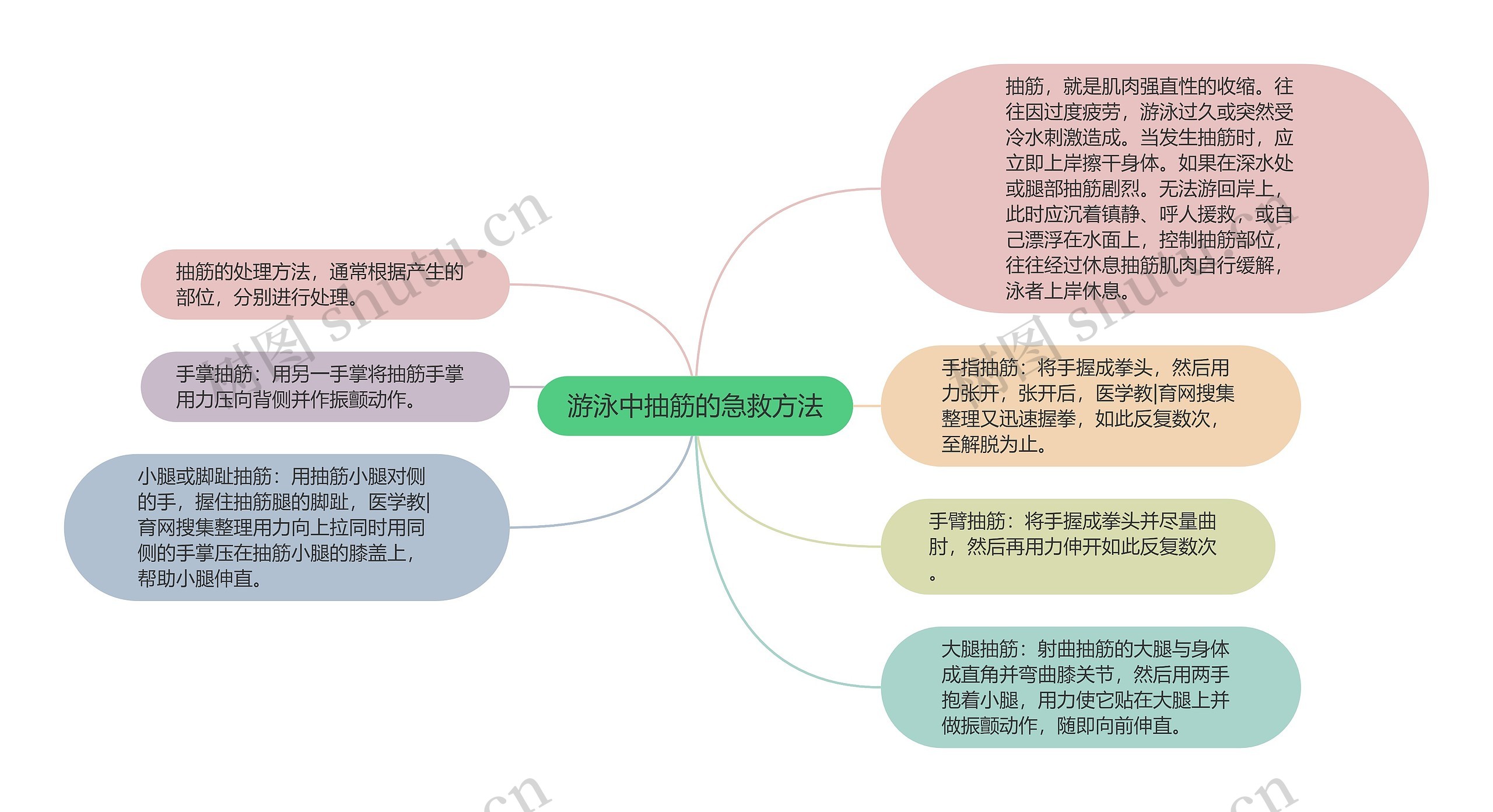 游泳中抽筋的急救方法