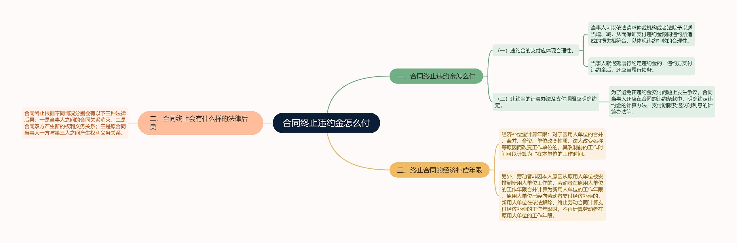 合同终止违约金怎么付思维导图