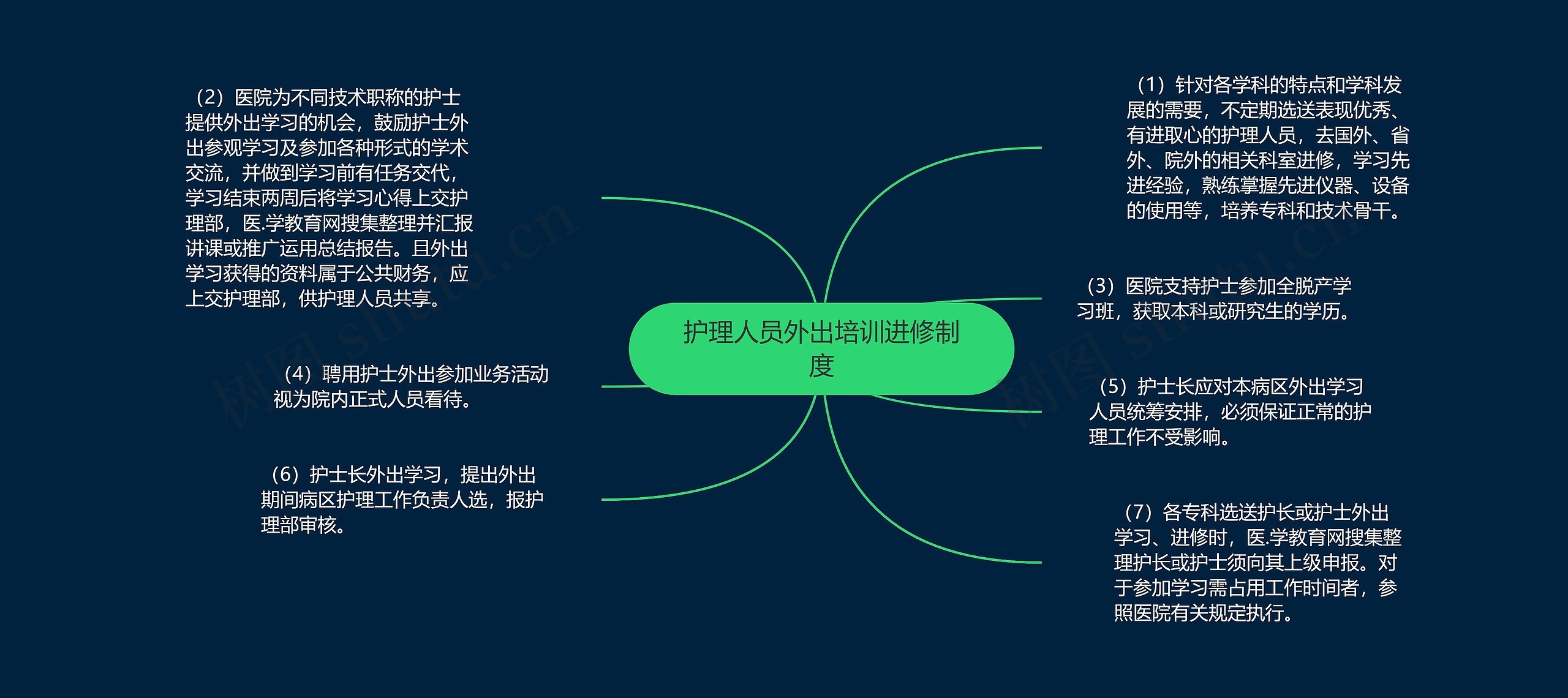 护理人员外出培训进修制度思维导图